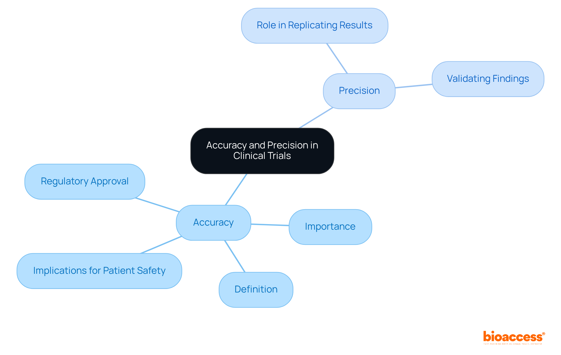The center shows the focus on accuracy and precision, with branches explaining each concept's importance and impact on clinical trials. Follow the branches to see how they contribute to reliable research outcomes. The center shows the focus on accuracy and precision, with branches explaining each concept's importance and impact on clinical trials. Follow the branches to see how they contribute to reliable research outcomes.