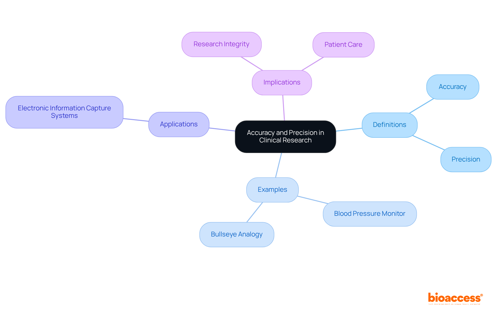 Start at the center with the main concepts, then follow the branches to explore definitions, examples, applications, and implications. Each branch helps clarify how accuracy and precision affect research and patient care. Start at the center with the main concepts, then follow the branches to explore definitions, examples, applications, and implications. Each branch helps clarify how accuracy and precision affect research and patient care.