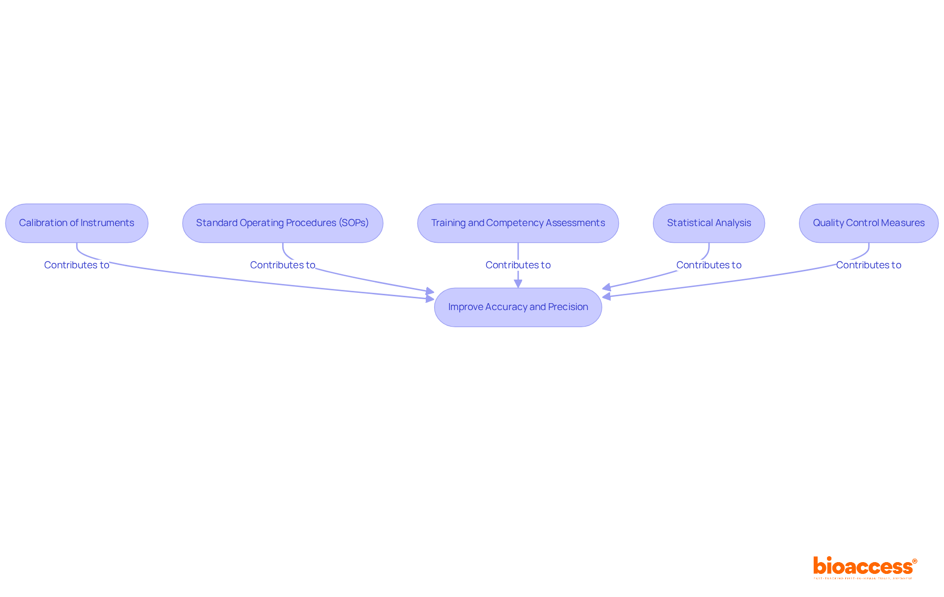 Each box represents a key technique for enhancing accuracy and precision. Follow the arrows to understand how these techniques work together to improve the reliability of clinical data. Each box represents a key technique for enhancing accuracy and precision. Follow the arrows to understand how these techniques work together to improve the reliability of clinical data.
