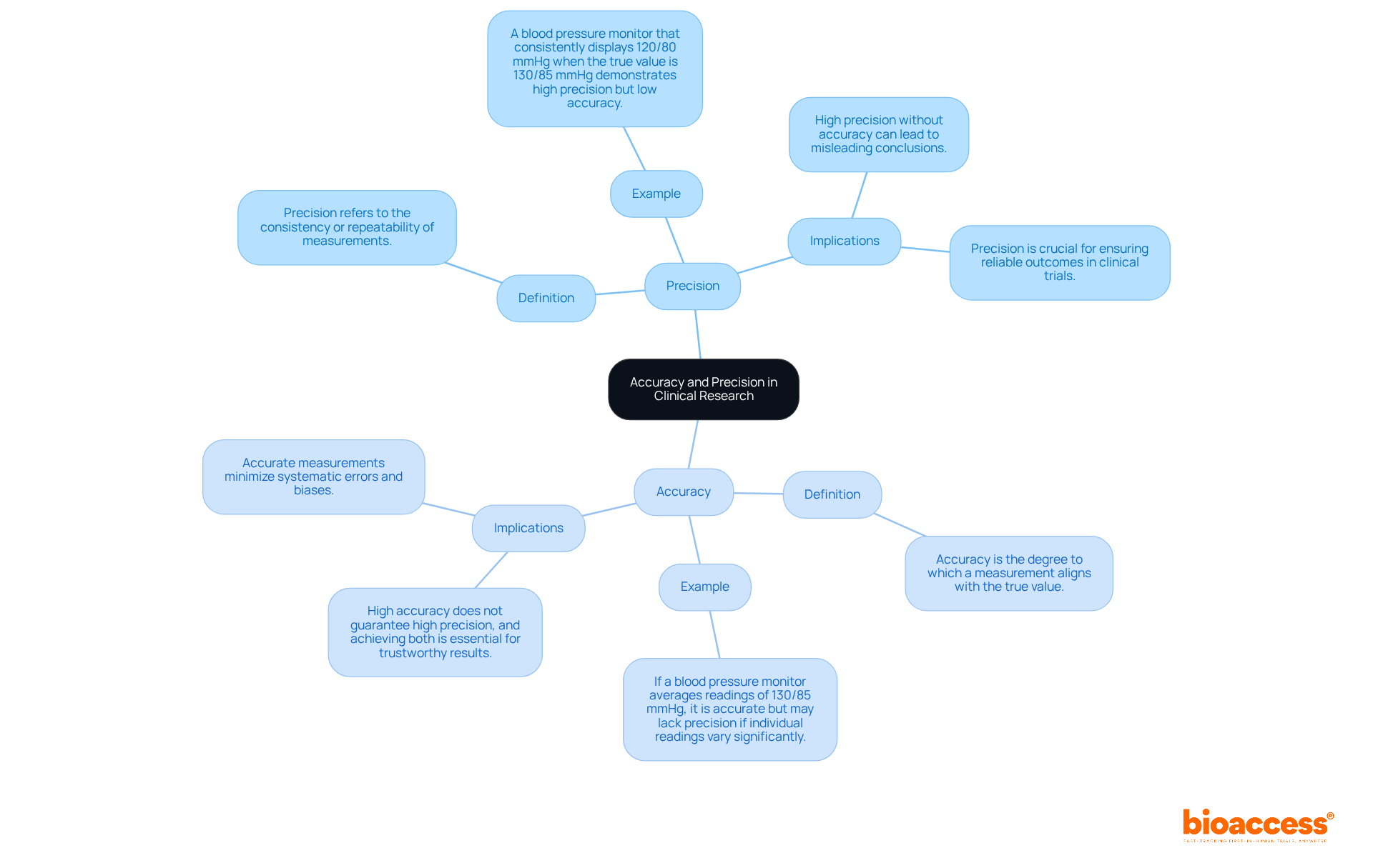 This mindmap breaks down the concepts of accuracy and precision in clinical research. Start at the center to see the main topic, then follow the branches to explore definitions, examples, and their importance in research. This mindmap breaks down the concepts of accuracy and precision in clinical research. Start at the center to see the main topic, then follow the branches to explore definitions, examples, and their importance in research.