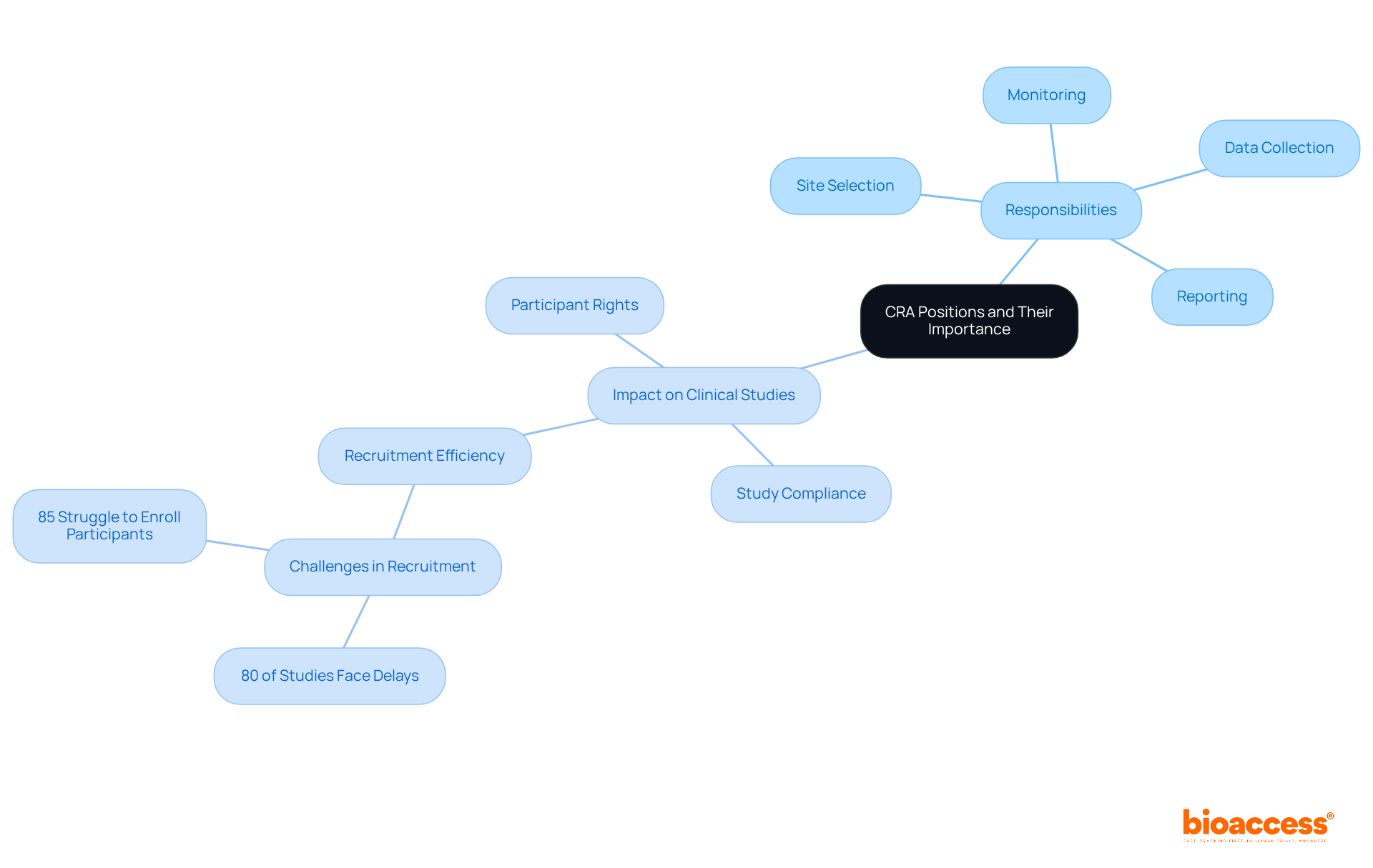 The central node represents the main topic of CRA positions. Each branch shows either specific responsibilities or the broader impact of these roles in clinical studies, helping you understand how CRAs contribute to the field of medical research.