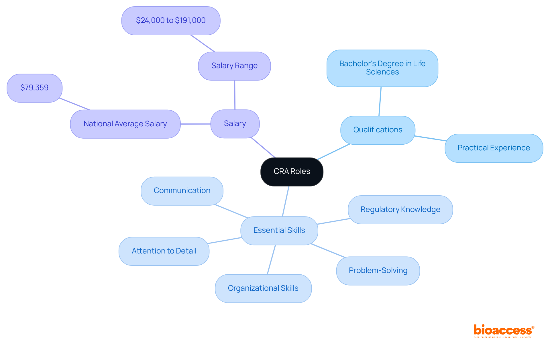 The central idea is CRA roles, with branches showing what qualifications and skills are essential. Each skill is a vital part of succeeding in this profession.