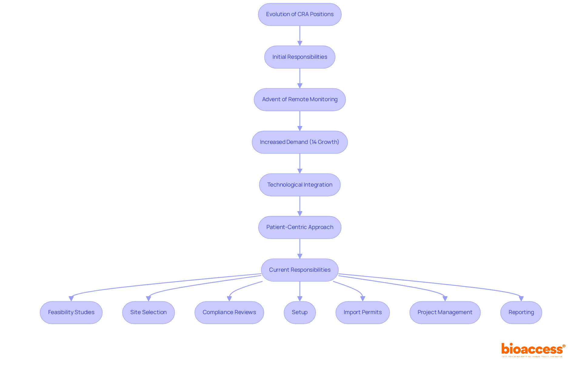 The main flow illustrates how CRA roles have evolved over time, while the side branch lists current services offered, showing the complexity and breadth of the CRA position today.