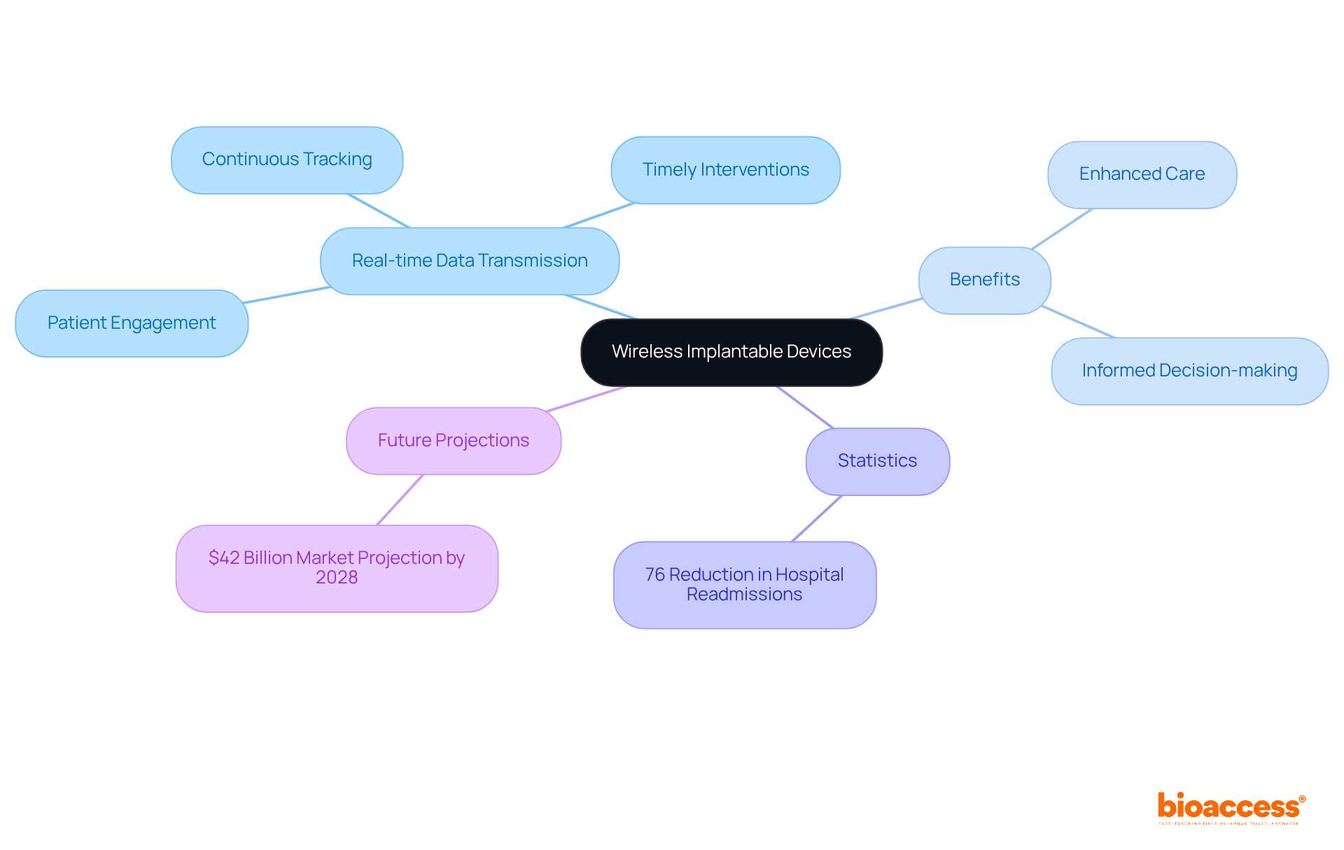 This mindmap illustrates how wireless implantable devices revolutionize healthcare. Start with the main topic at the center, and explore the branches to discover various benefits, key statistics, and future expectations in patient care.