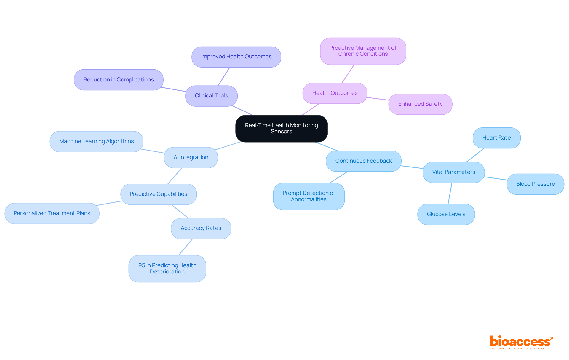 Start at the center with the main topic, then follow the branches to explore the various benefits and technologies that enhance patient care. Each branch represents a different facet of how these sensors improve health monitoring.