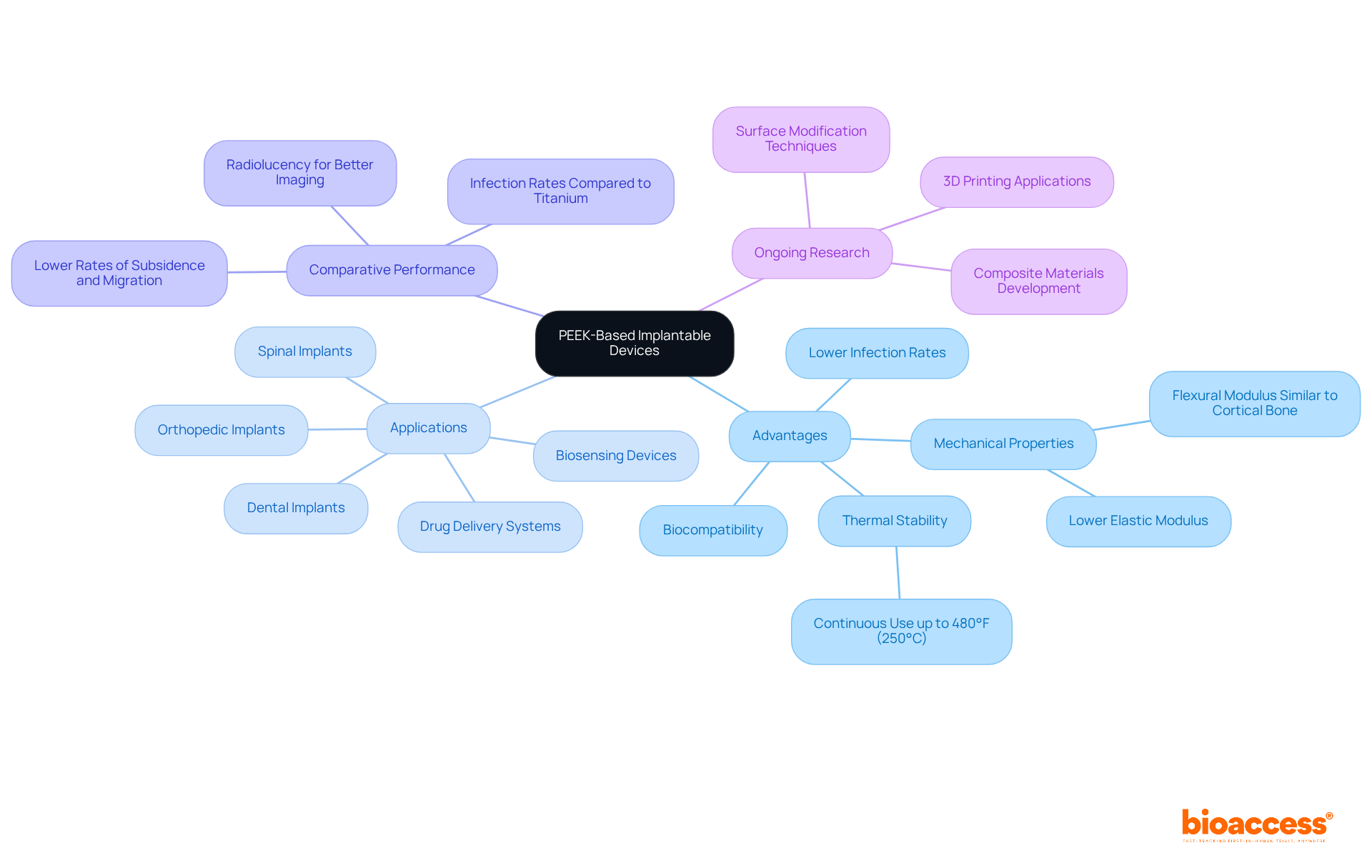 The central node represents the main topic, and each branch expands on key aspects of PEEK devices, illustrating how they contribute to advancements in medical technology.
