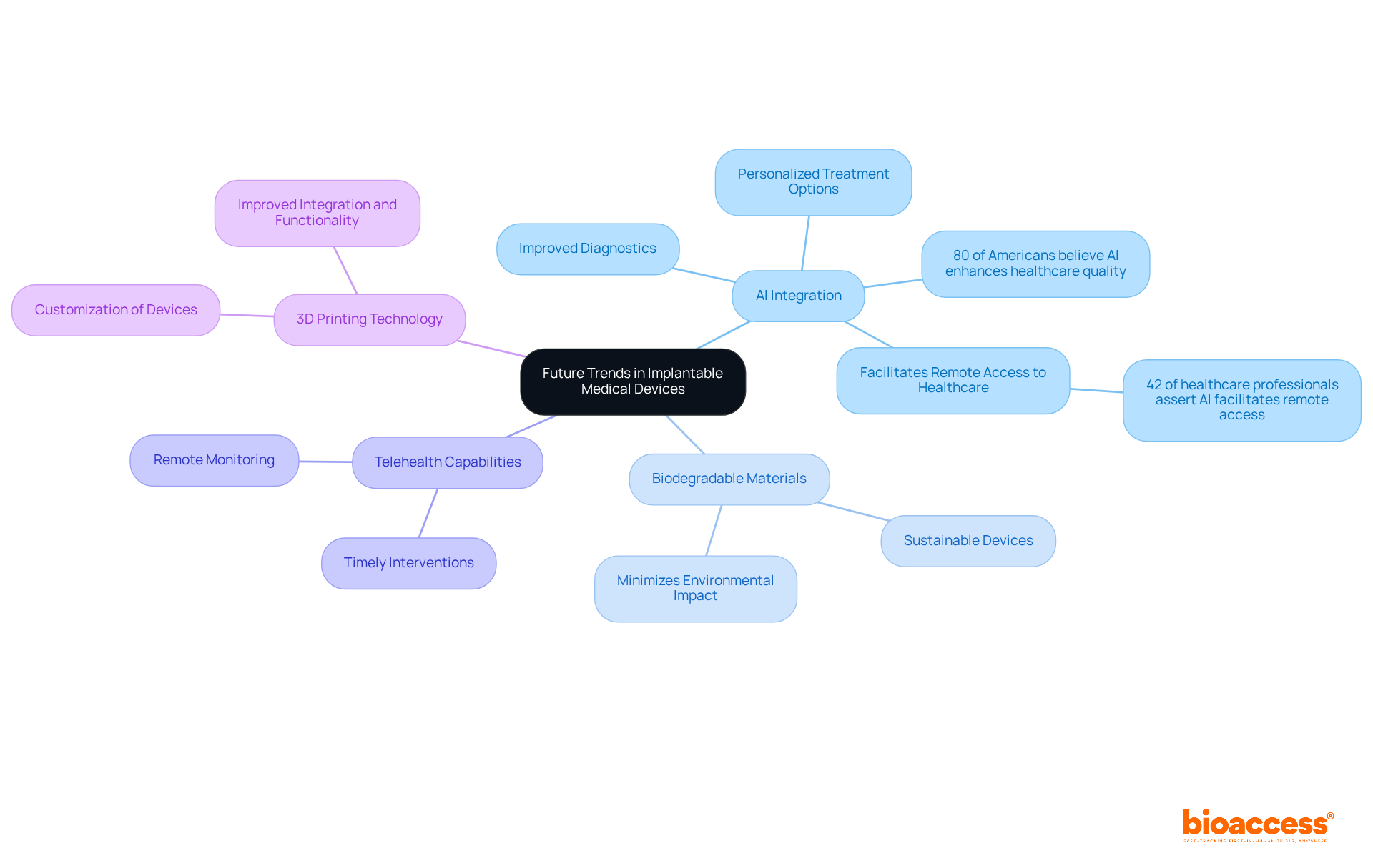 The center shows the main topic, while the branches represent key trends. Each sub-branch provides further details or statistics to enrich understanding of how these innovations impact patient care.