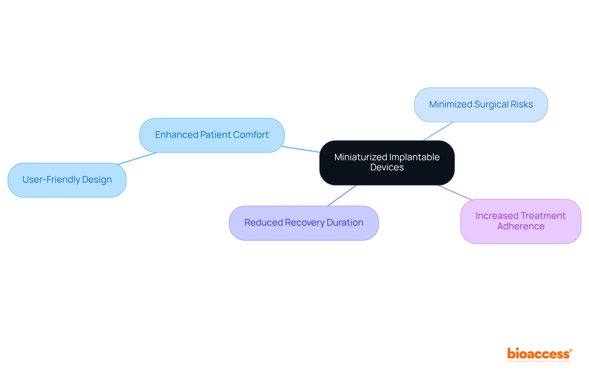 The central node represents the main topic, while branches illustrate the key benefits of miniaturization. Follow the branches to explore how each aspect contributes to improved patient outcomes.