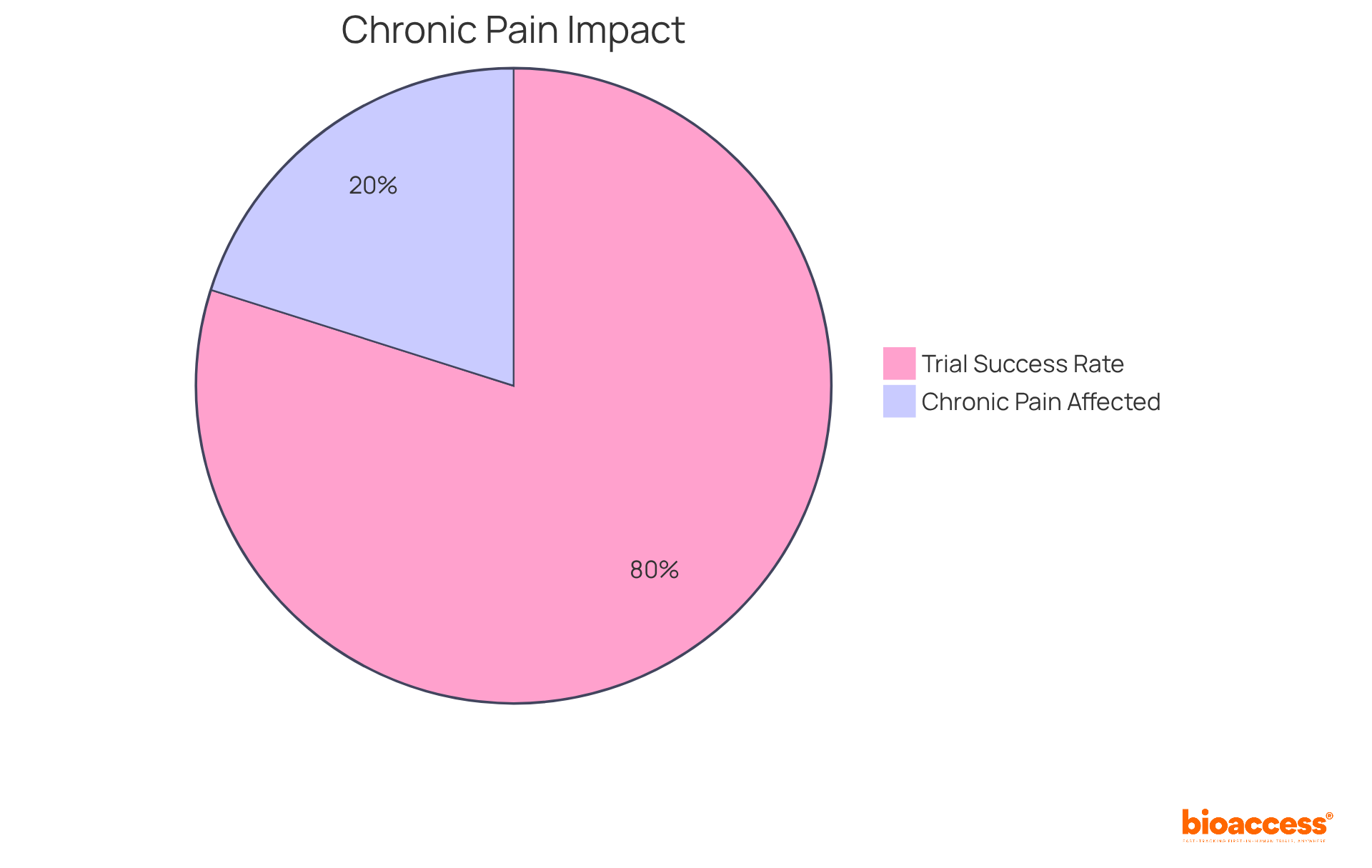 The blue segment shows the percentage of US adults affected by chronic pain, while the green segment indicates the percentage of trial participants who reported significant pain relief and improvements. Together, they illustrate the impact of neurostimulator devices.