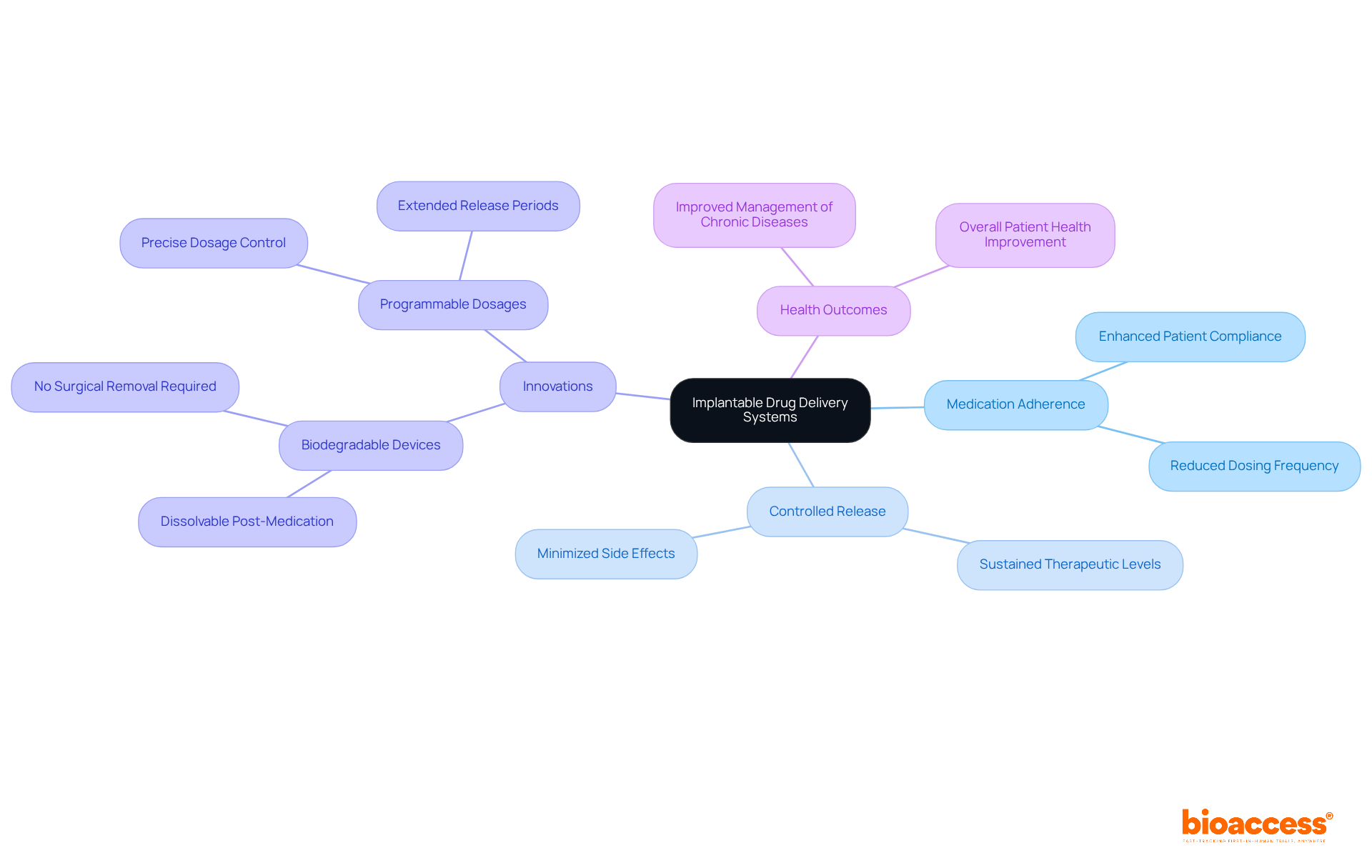 The center represents the main topic, while the branches show how different aspects relate to medication adherence and the technology involved. Follow the branches to explore each concept!