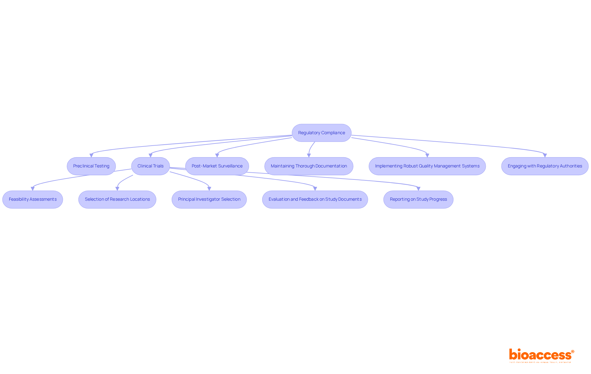 Follow the arrows to understand the steps in regulatory compliance. Each box represents a stage or action, showing how manufacturers navigate the complexities of bringing implantable devices to market.