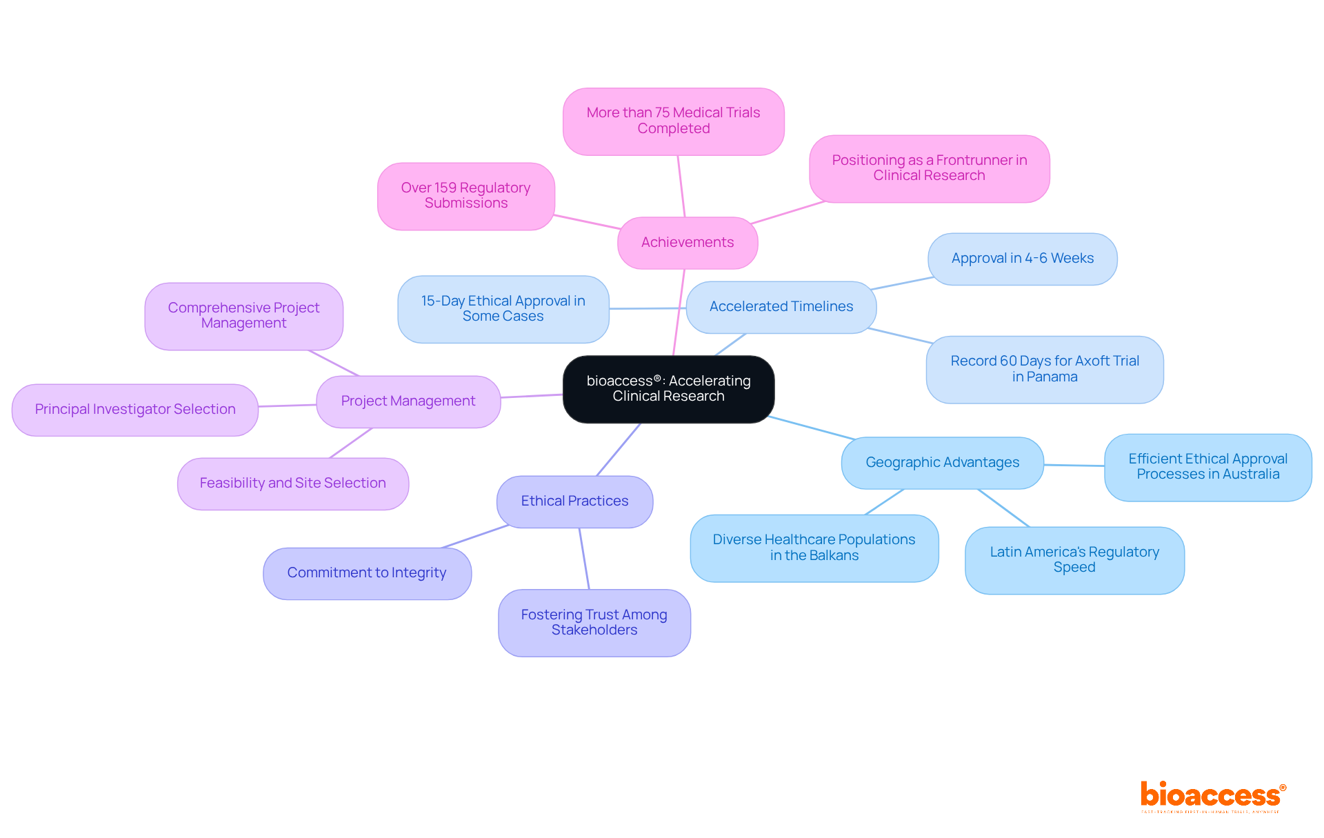 Start at the center with bioaccess®'s mission, then explore the branches that represent key elements contributing to its success in clinical research. Each branch shows how various factors work together to enhance patient care and outcomes.