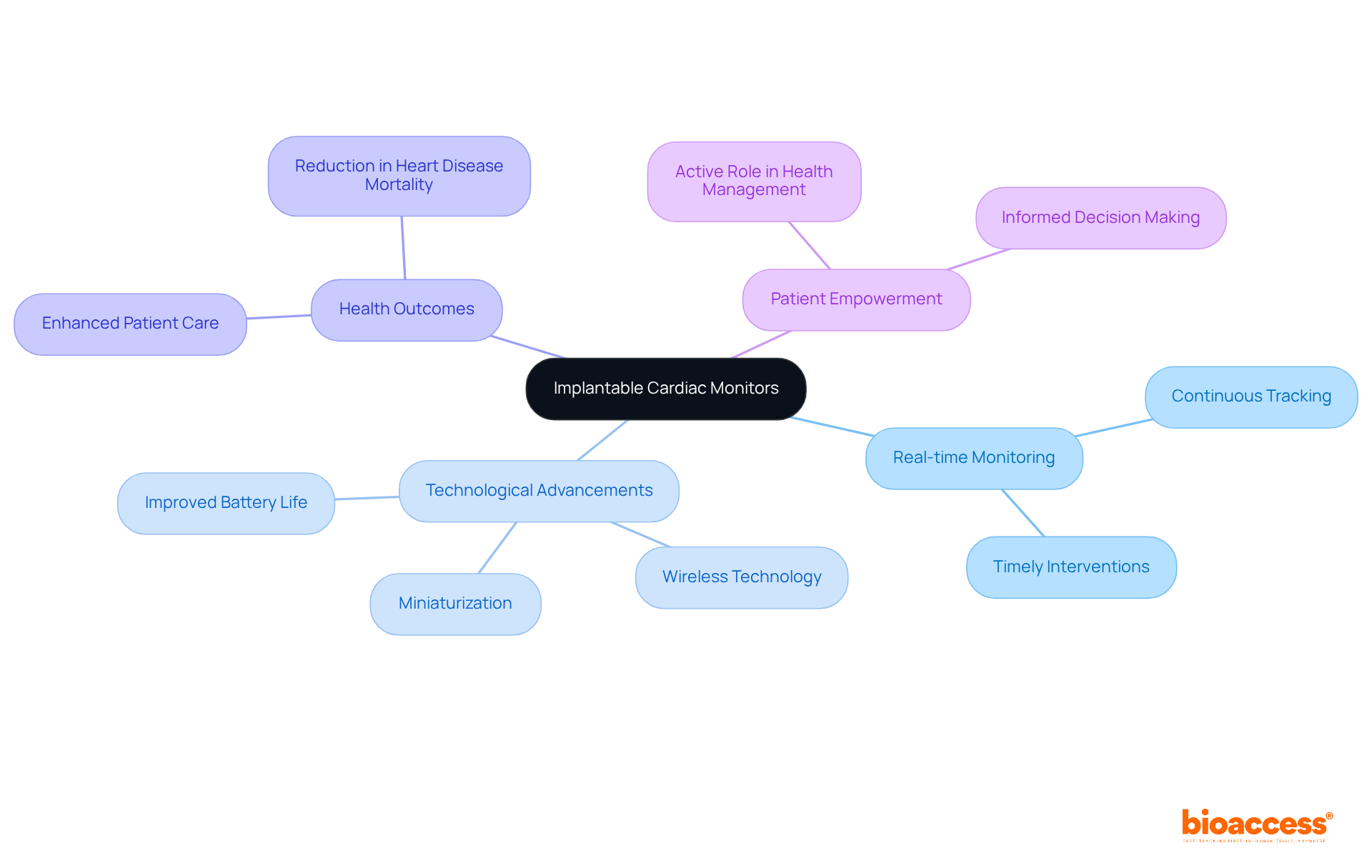 The central idea is about implantable cardiac monitors, and the branches represent different aspects like monitoring capabilities, technological improvements, and their impact on patient care. Follow the branches to see how each point relates to the main topic.