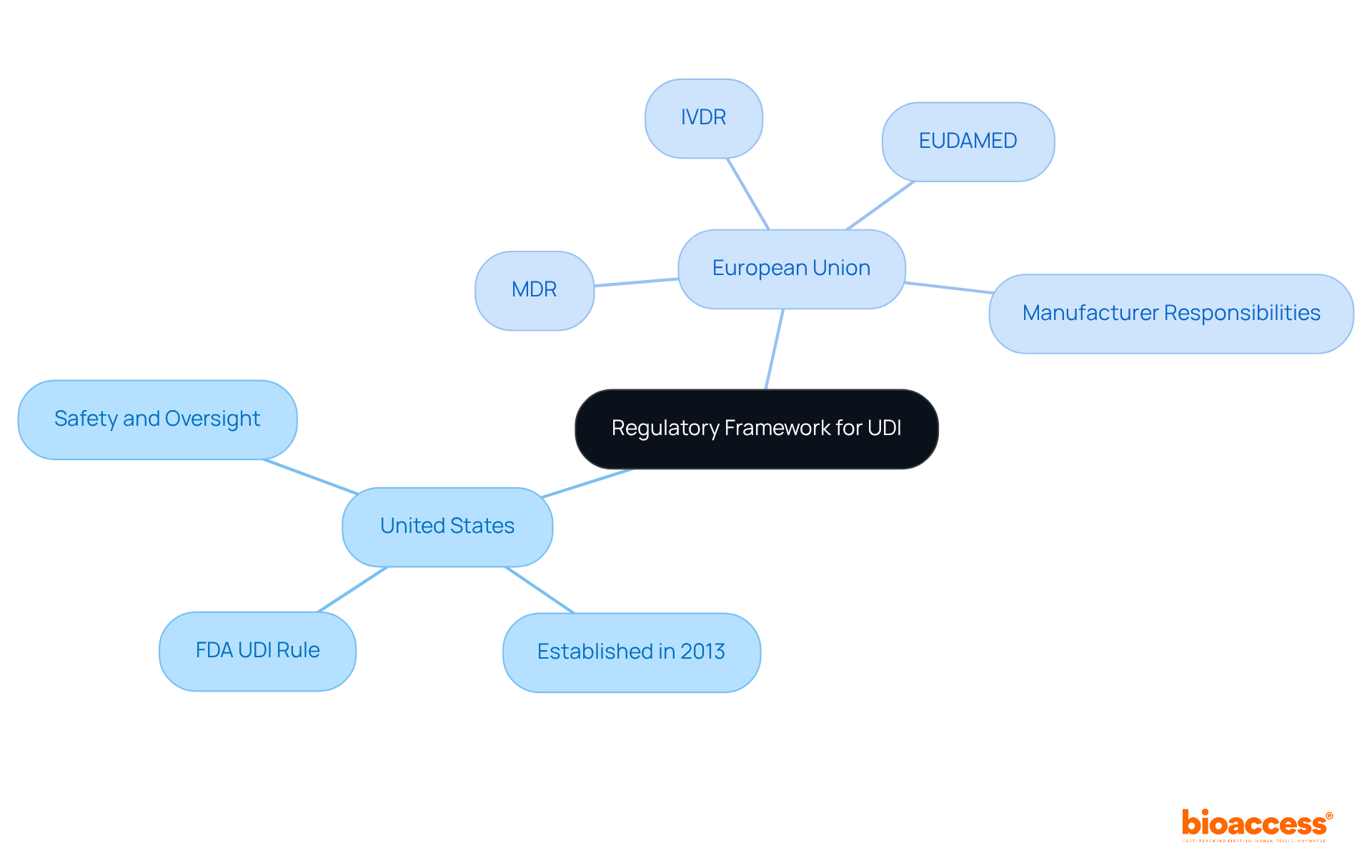 The center represents the main topic of UDI regulations, with branches showing key aspects of U.S. and EU regulations. Each sub-node provides specific details, allowing for a comprehensive understanding of how these frameworks operate.