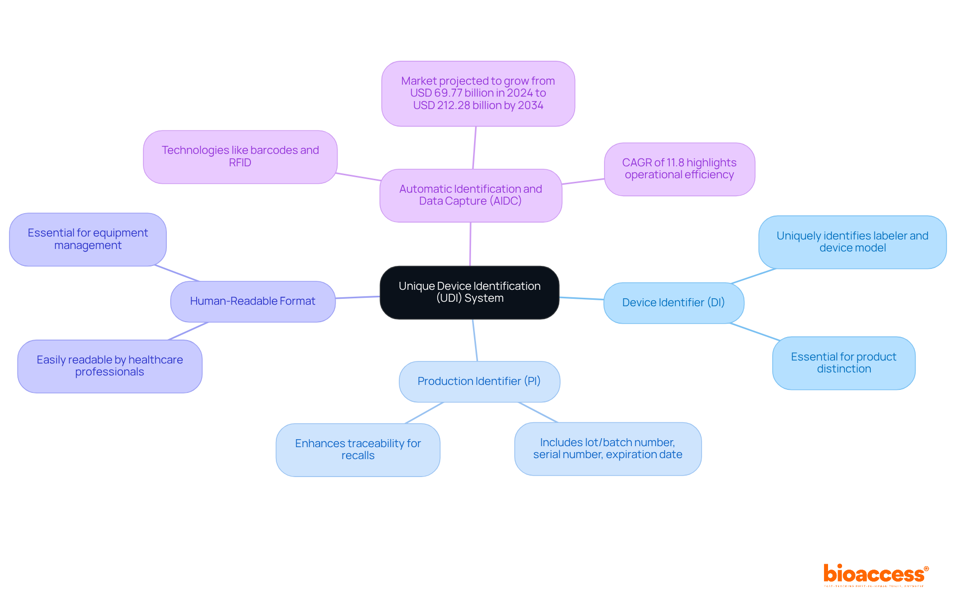 The central node represents the UDI system, while the branches illustrate the various components. Each color-coded branch provides insights into each part's role in enhancing medical device identification and tracking.