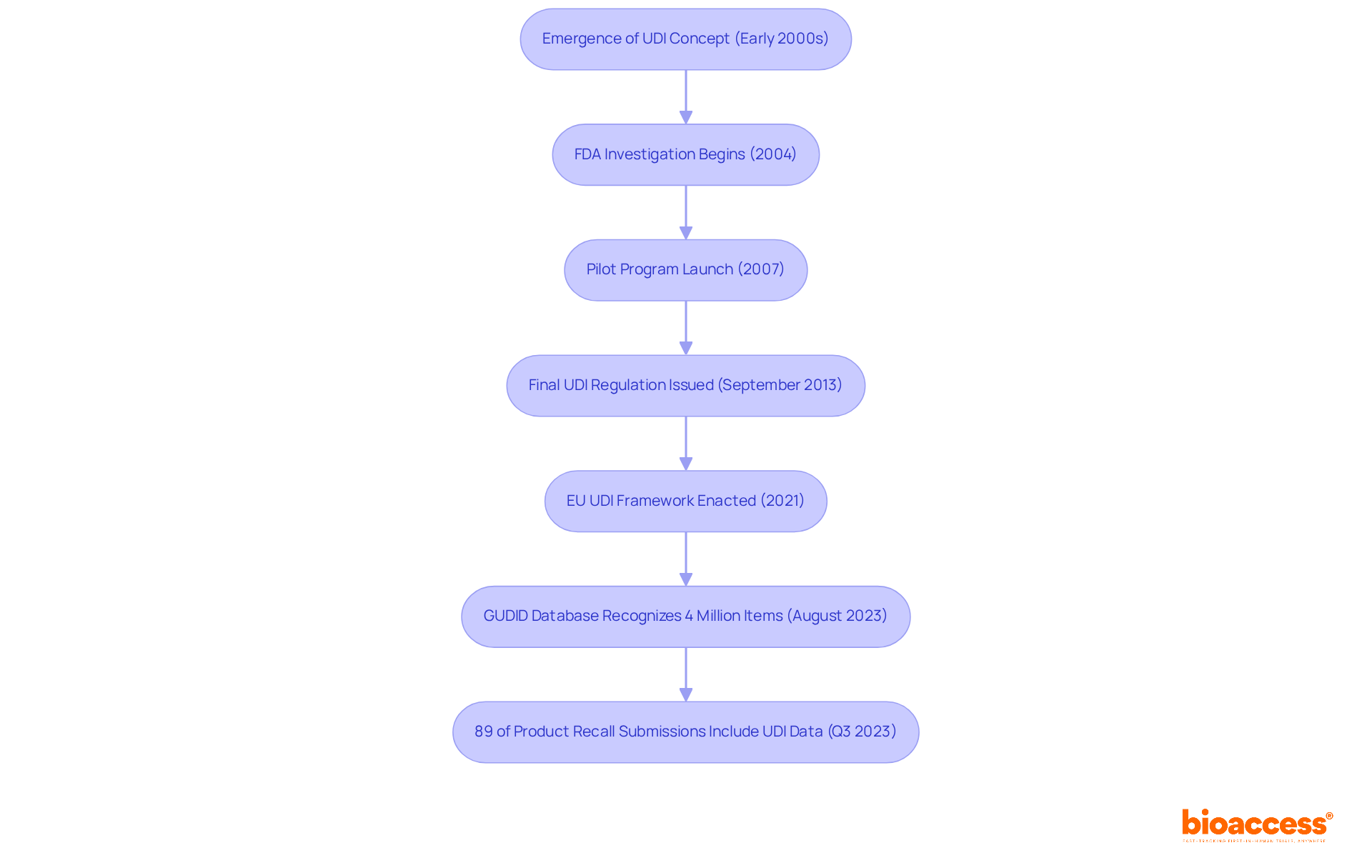 Each box represents a significant milestone in the development of the UDI system. Follow the arrows from the top to the bottom to see how UDI has evolved over the years, illustrating its growth and importance in healthcare safety.