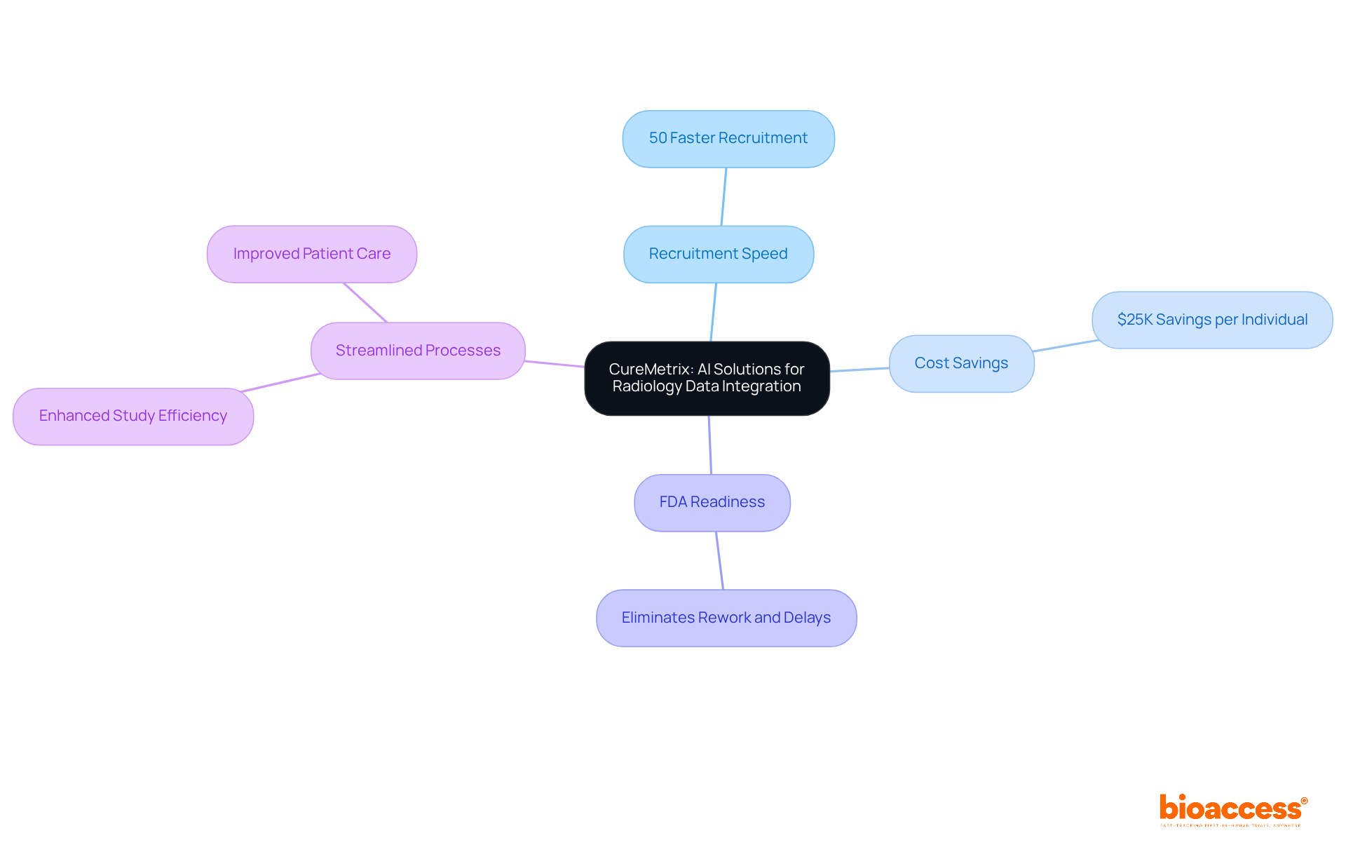 This mindmap showcases how Bioaccess's solutions improve clinical research, emphasizing the speed, cost efficiency, and overall impact on patient care and research management. This mindmap showcases how Bioaccess's solutions improve clinical research, emphasizing the speed, cost efficiency, and overall impact on patient care and research management.
