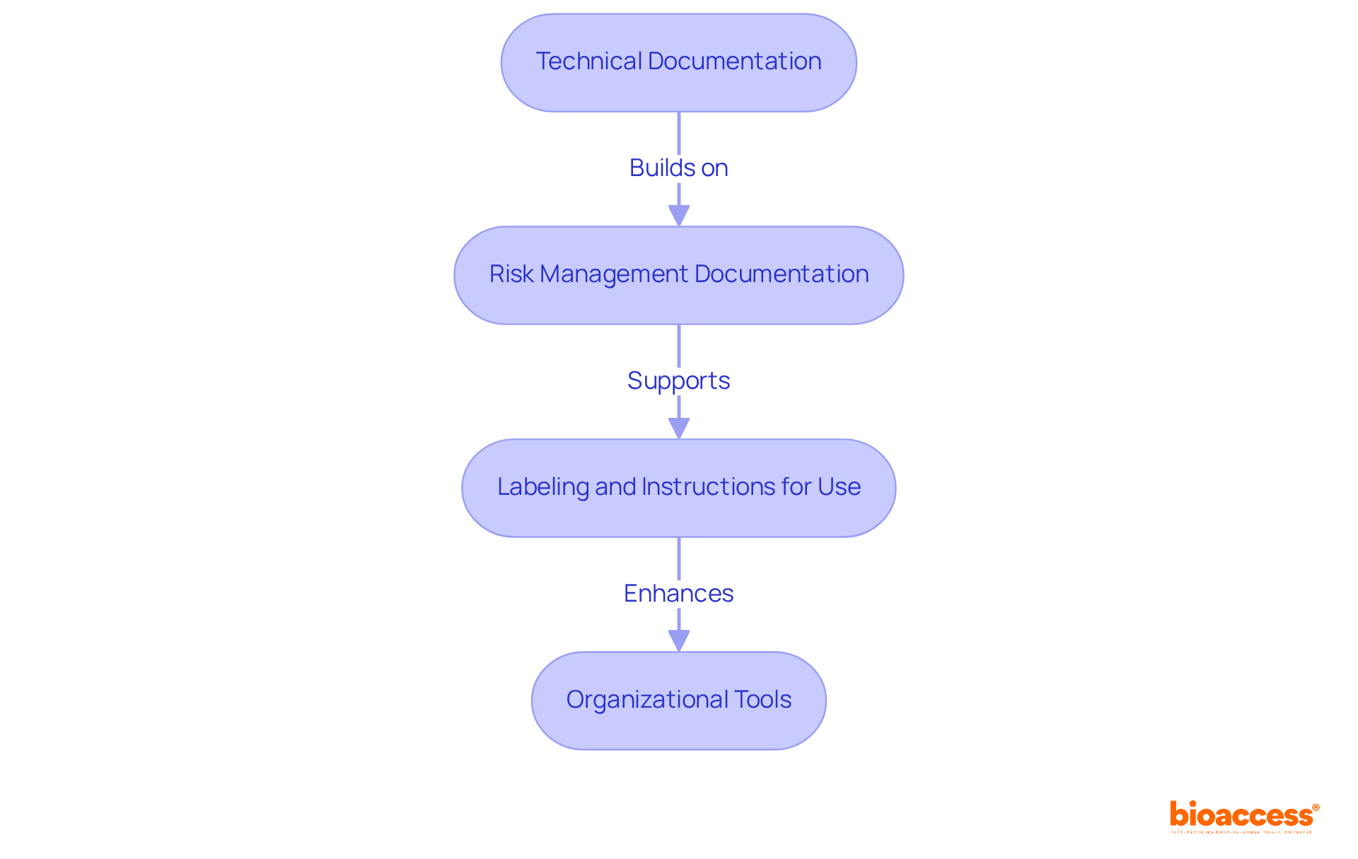 Each box represents a crucial step in organizing your medical device information — follow the arrows to understand how they connect and support each other. Each box represents a crucial step in organizing your medical device information — follow the arrows to understand how they connect and support each other.