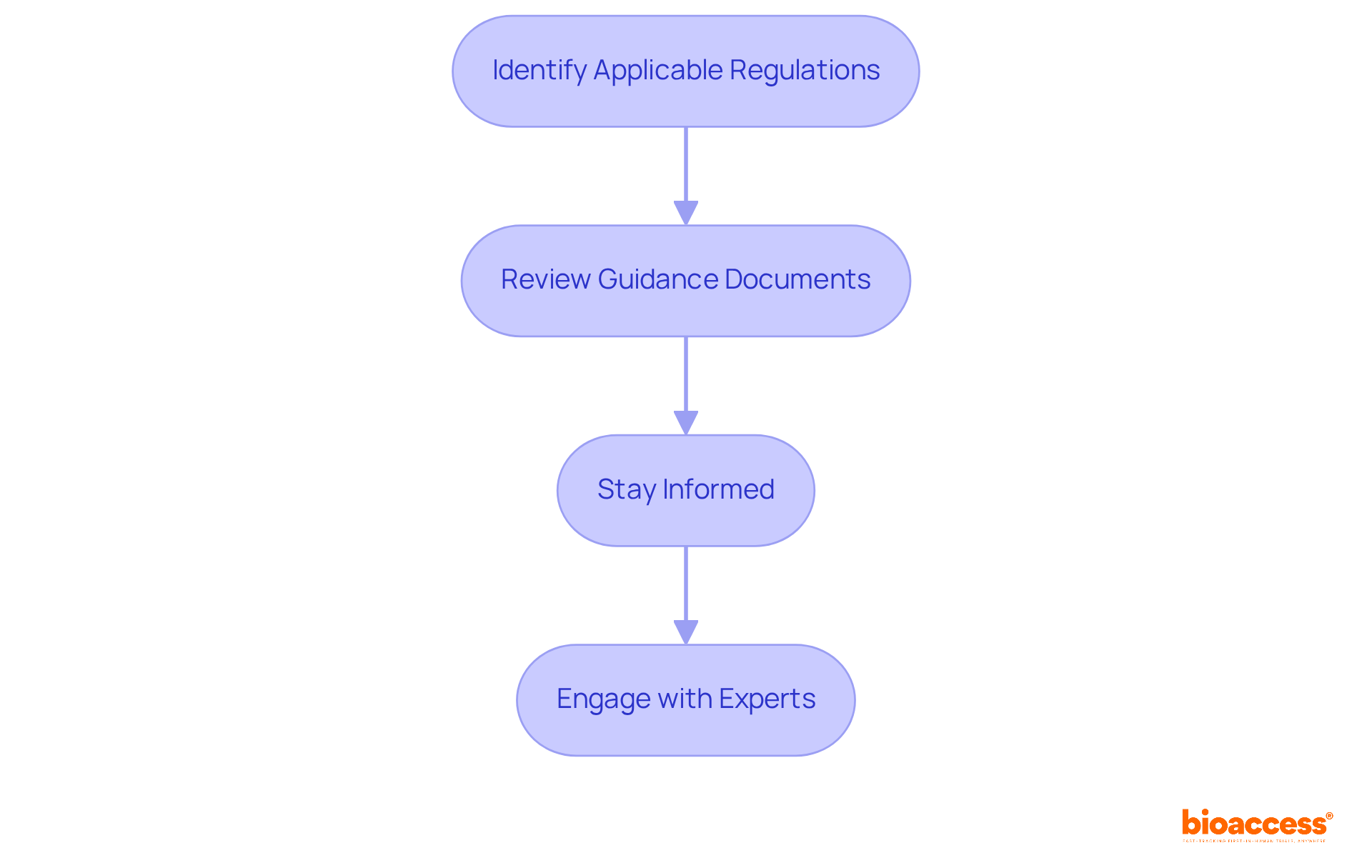 Each box represents a critical step in navigating medical device regulations. Follow the arrows to see how each step builds on the previous one, leading you through the compliance process. Each box represents a critical step in navigating medical device regulations. Follow the arrows to see how each step builds on the previous one, leading you through the compliance process.