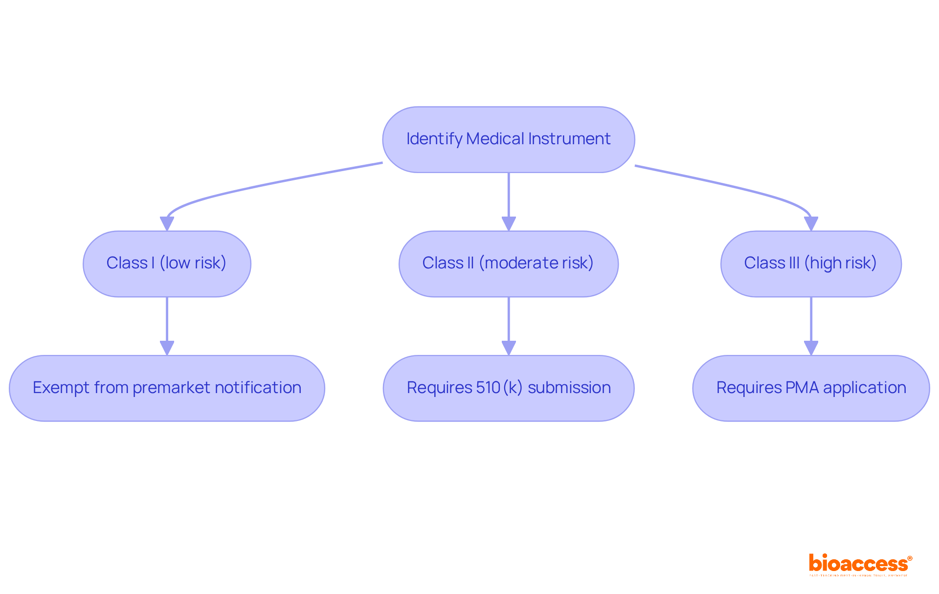 This flowchart outlines the steps to classify medical instruments by risk level. Each box represents a classification category, with specific requirements listed underneath. Follow the arrows to see the flow of decisions and actions needed for compliance. This flowchart outlines the steps to classify medical instruments by risk level. Each box represents a classification category, with specific requirements listed underneath. Follow the arrows to see the flow of decisions and actions needed for compliance.