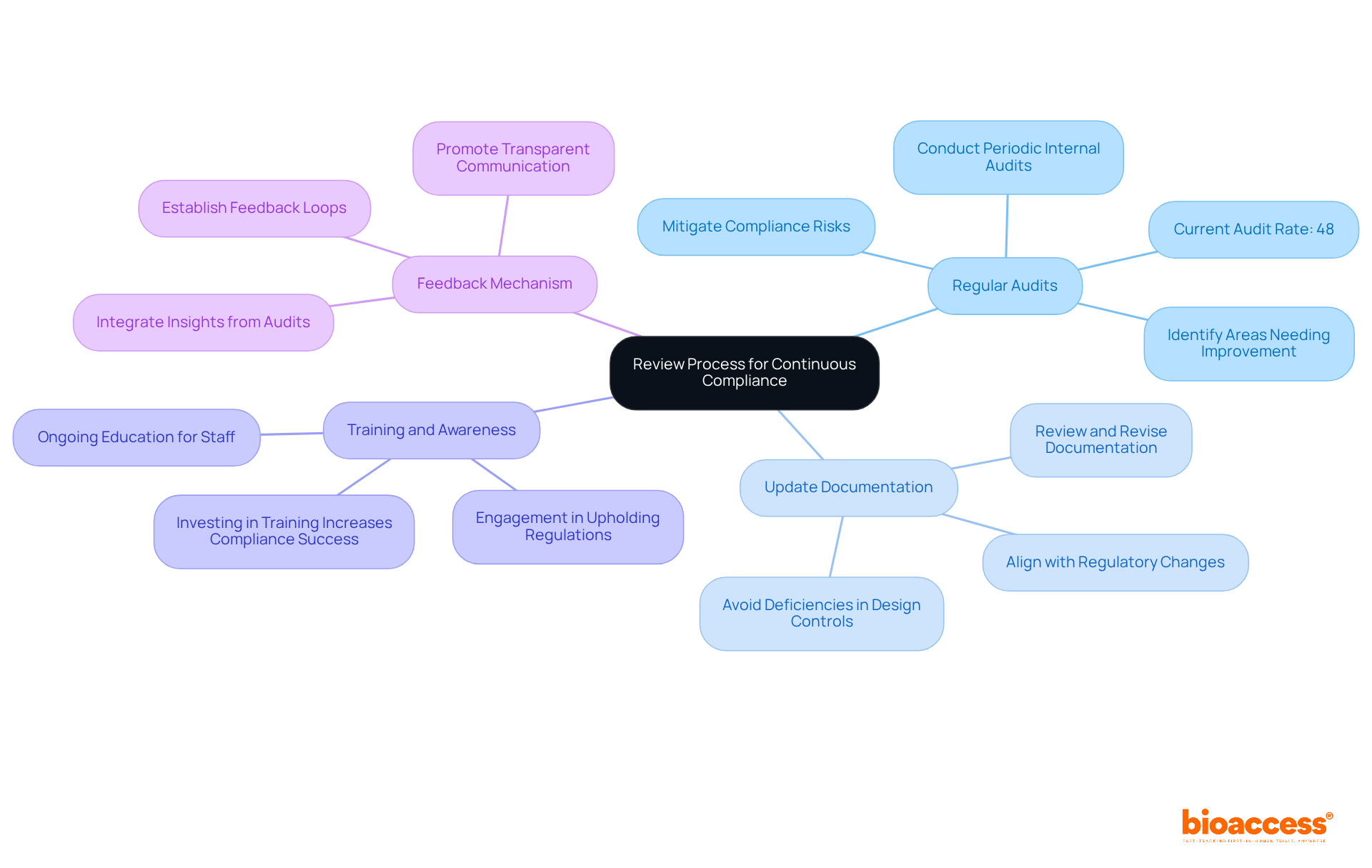 The central node represents the overall goal of ensuring compliance, with branches detailing the major components necessary for this effort. Each branch contains specific actions or considerations that contribute to successful compliance. The central node represents the overall goal of ensuring compliance, with branches detailing the major components necessary for this effort. Each branch contains specific actions or considerations that contribute to successful compliance.