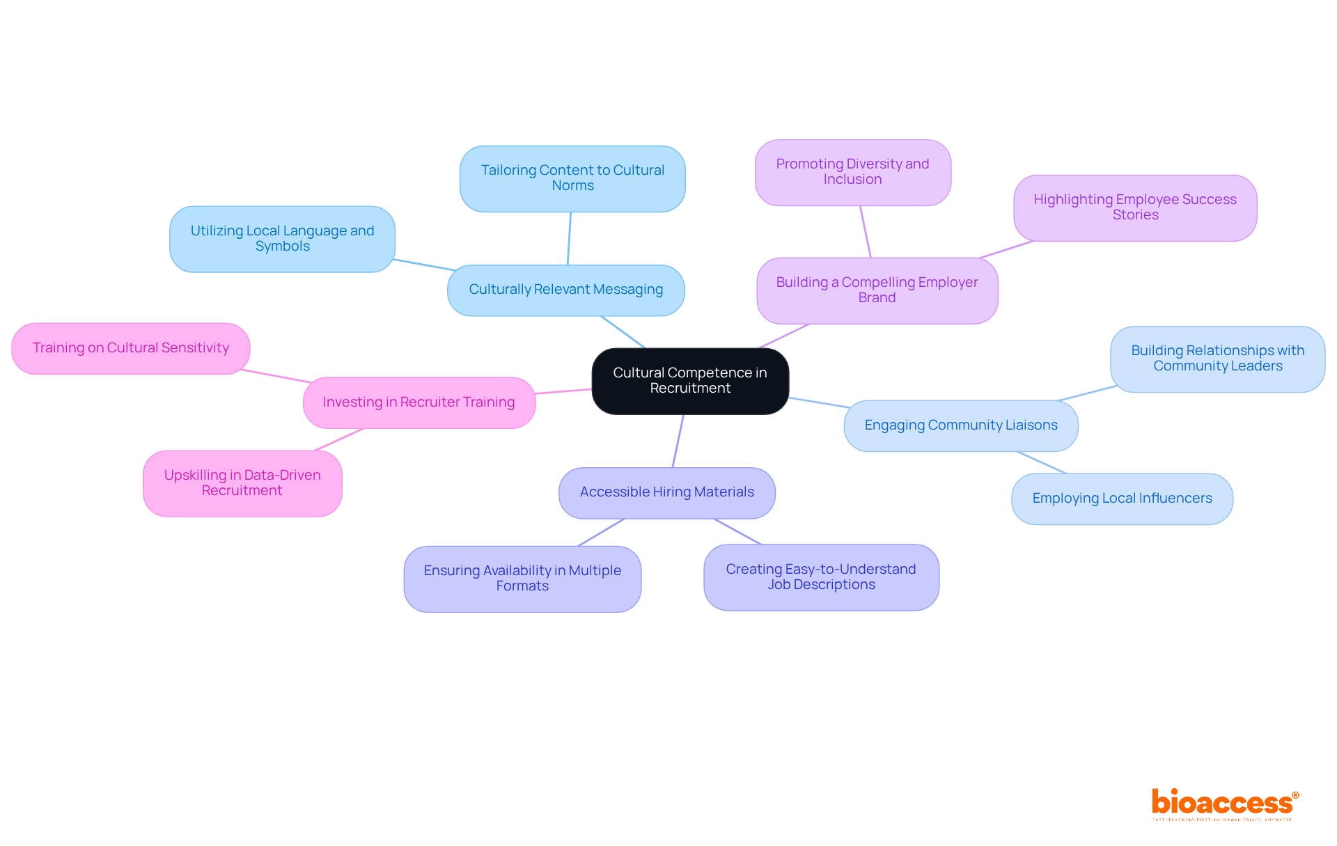 The center represents the core idea of cultural competence, with branches showing key strategies for improving recruitment. Each sub-branch explains specific actions or benefits related to that strategy. The center represents the core idea of cultural competence, with branches showing key strategies for improving recruitment. Each sub-branch explains specific actions or benefits related to that strategy.