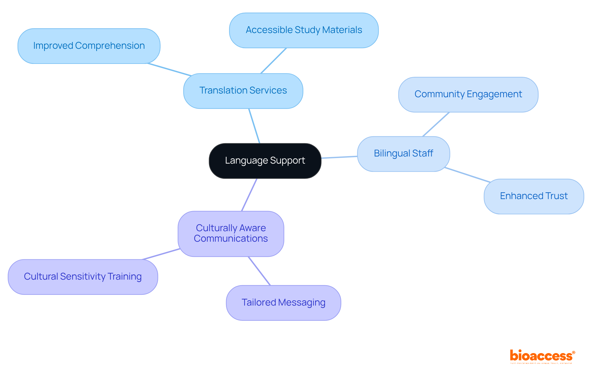 Start at the center with the concept of language support, then explore how different strategies contribute to overcoming communication barriers and enhancing participant involvement. Start at the center with the concept of language support, then explore how different strategies contribute to overcoming communication barriers and enhancing participant involvement.