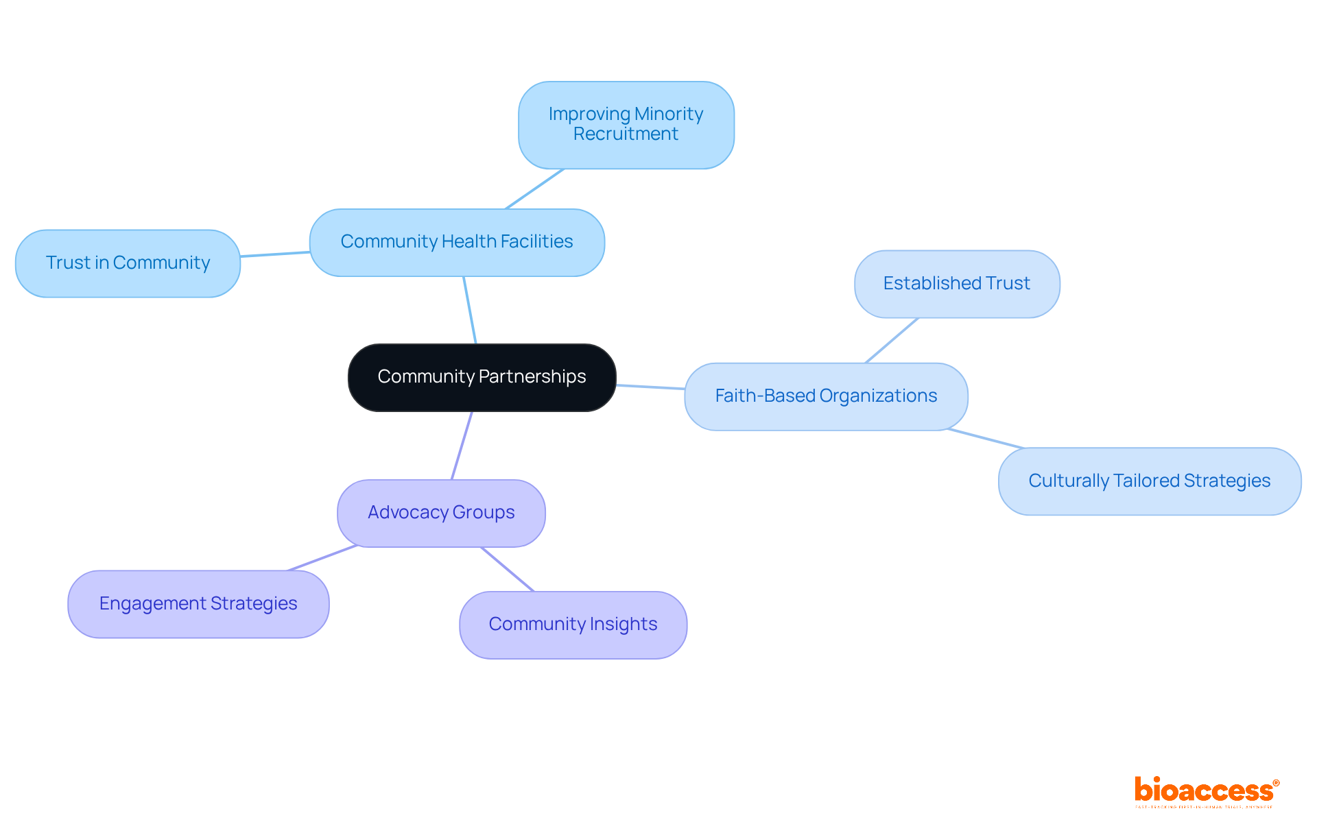 Explore the central idea of collaborating with local organizations. Each branch represents a different type of partner, showing how they contribute to effective recruitment and community engagement. Explore the central idea of collaborating with local organizations. Each branch represents a different type of partner, showing how they contribute to effective recruitment and community engagement.