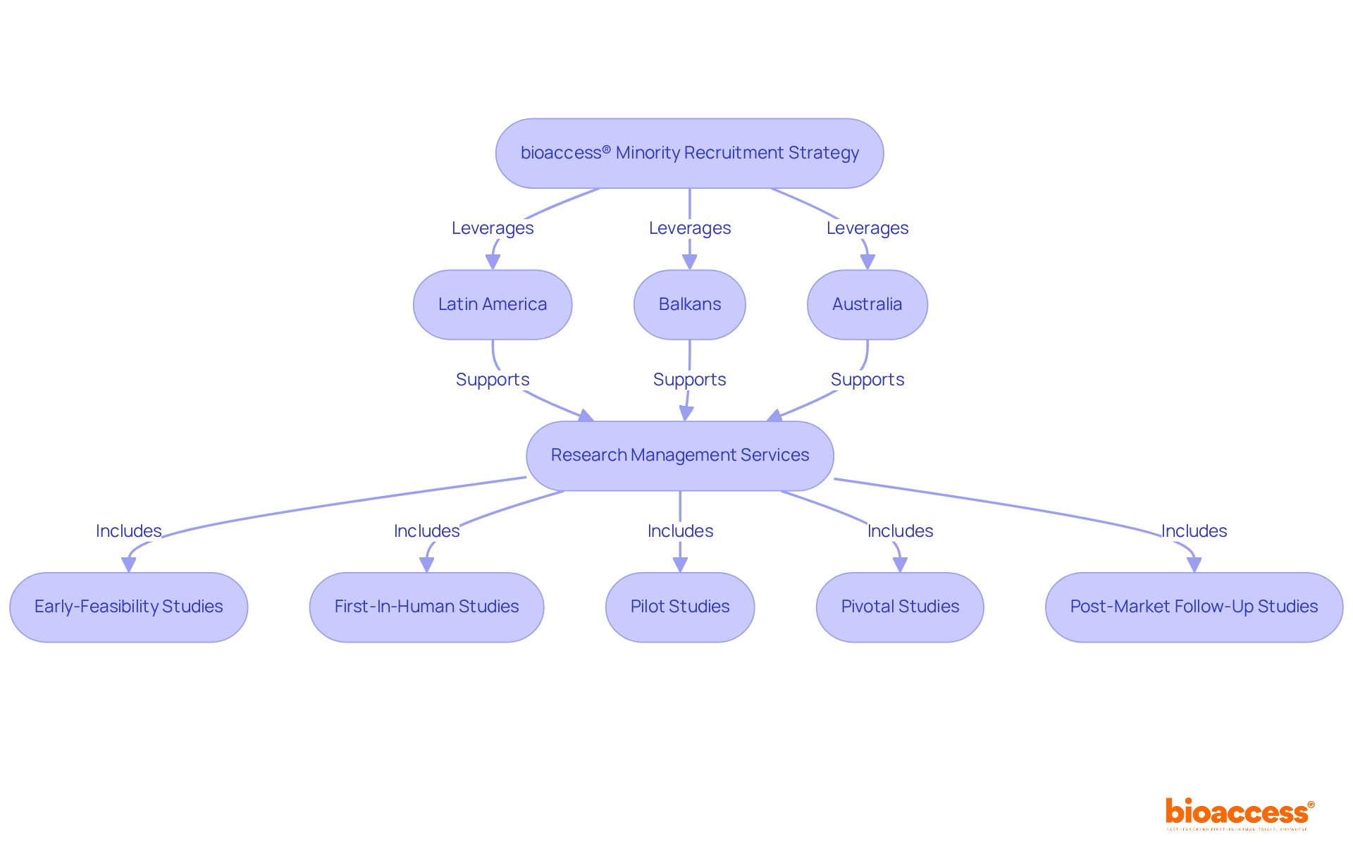 Follow the arrows to see how bioaccess® utilizes specific regions and services to enhance minority recruitment. Each region box shows its advantages, leading to the services provided to ensure effective engagement and inclusivity in clinical trials. Follow the arrows to see how bioaccess® utilizes specific regions and services to enhance minority recruitment. Each region box shows its advantages, leading to the services provided to ensure effective engagement and inclusivity in clinical trials.
