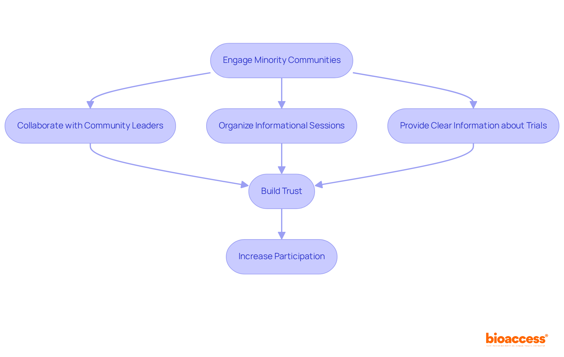 Follow the arrows to see the steps researchers can take to build trust with minority communities. Each box represents an action that contributes to improving participation in clinical trials. Follow the arrows to see the steps researchers can take to build trust with minority communities. Each box represents an action that contributes to improving participation in clinical trials.