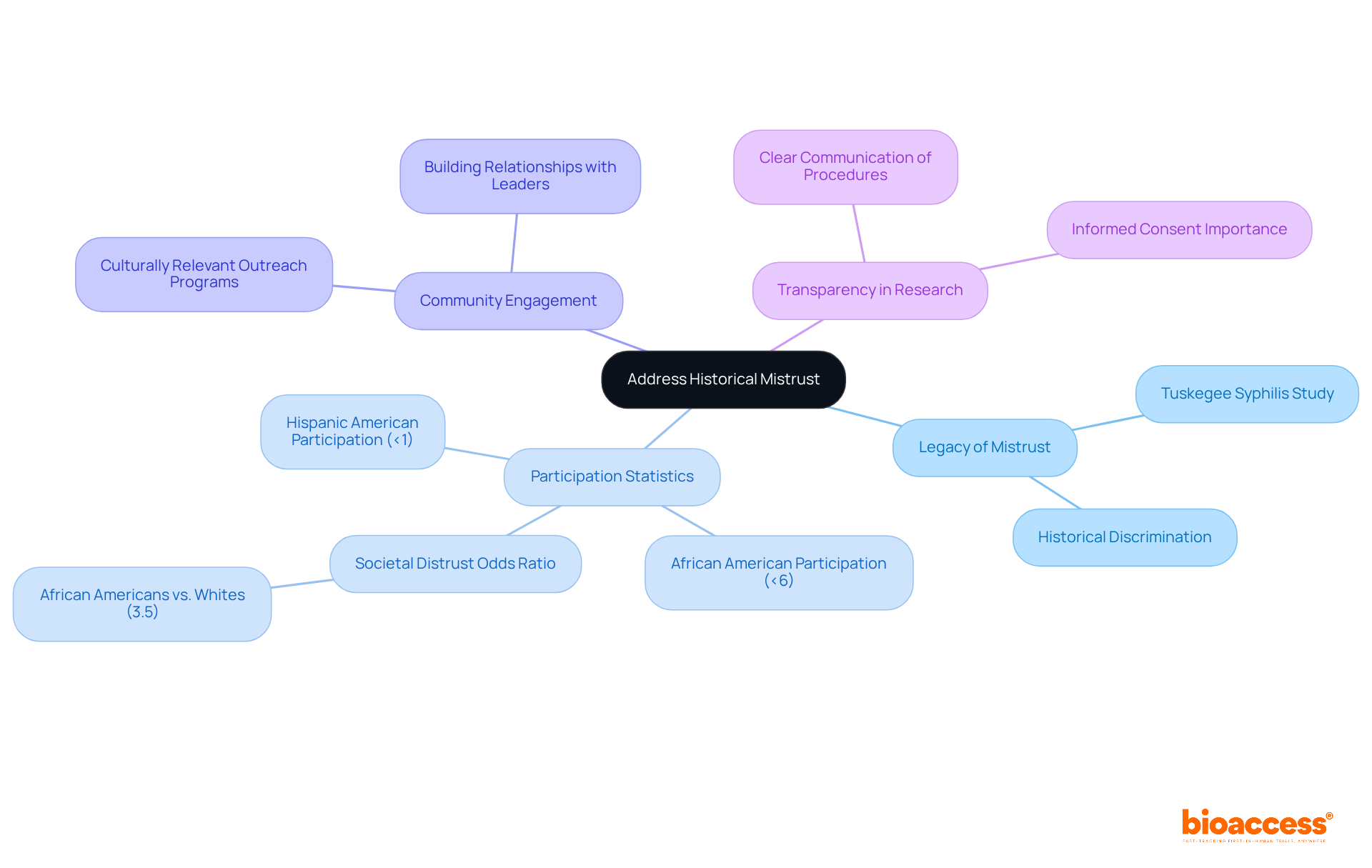 The central idea represents the need to address mistrust, while the branches show different strategies and statistics that support this goal. Each branch indicates how we can work towards improving participation and trust in clinical trials. The central idea represents the need to address mistrust, while the branches show different strategies and statistics that support this goal. Each branch indicates how we can work towards improving participation and trust in clinical trials.