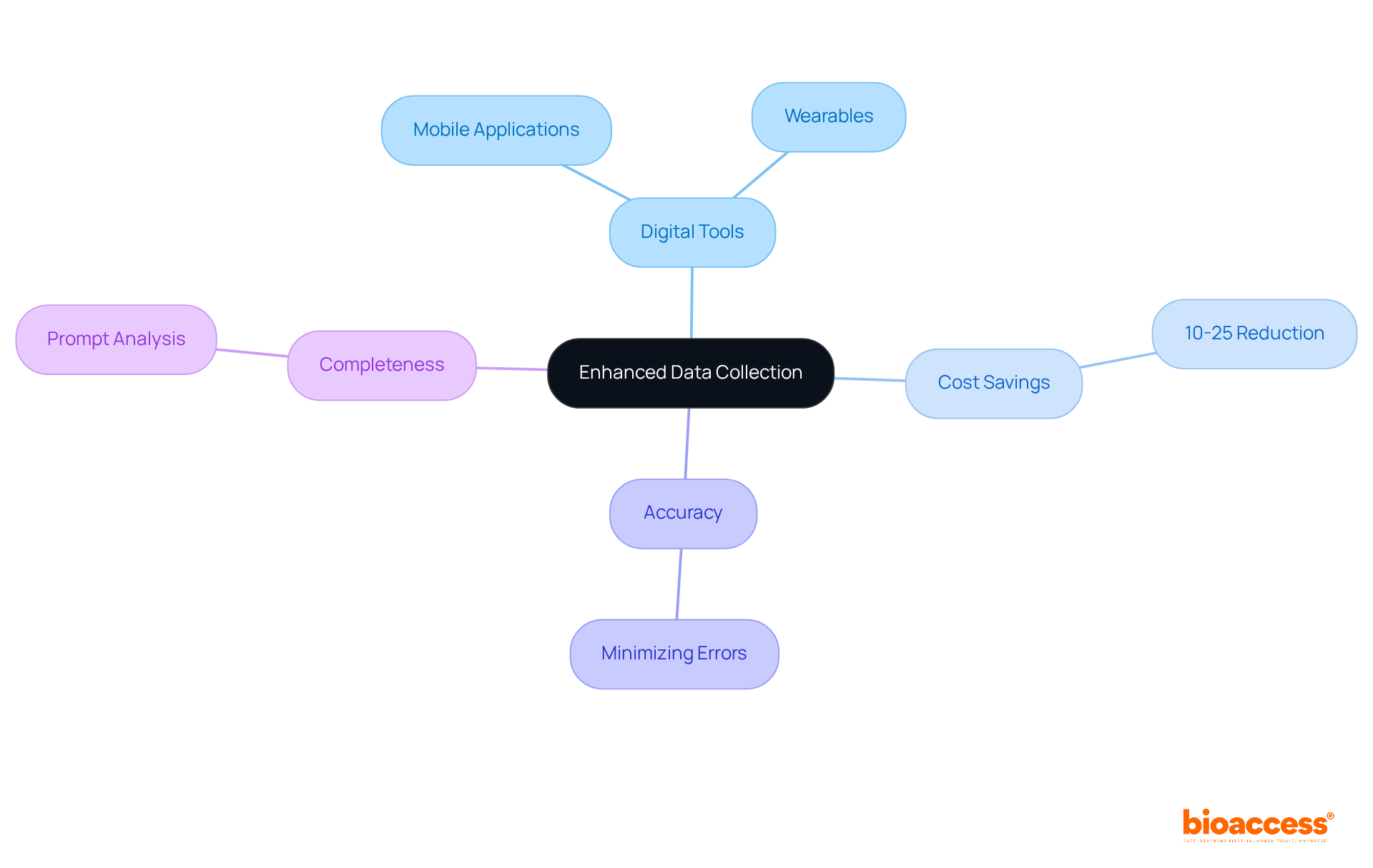 This mindmap illustrates how different digital tools improve data collection quality and accuracy in trials, showing the benefits and cost reductions associated with these methods.
