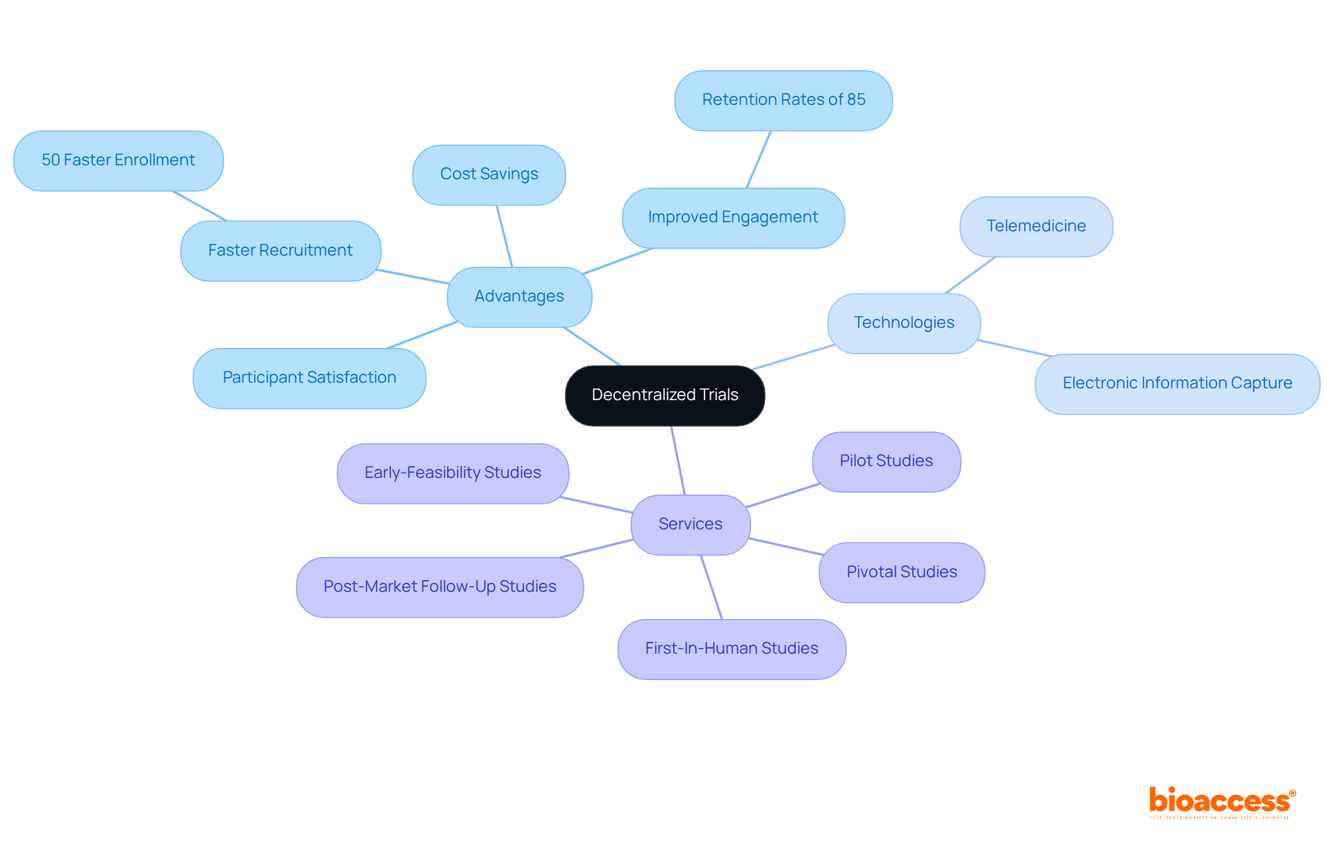 This mindmap presents the central theme of decentralized trials, branching out into various advantages and technologies. Each branch illustrates a different aspect of how these trials are transforming clinical research, with statistics to highlight their impact.