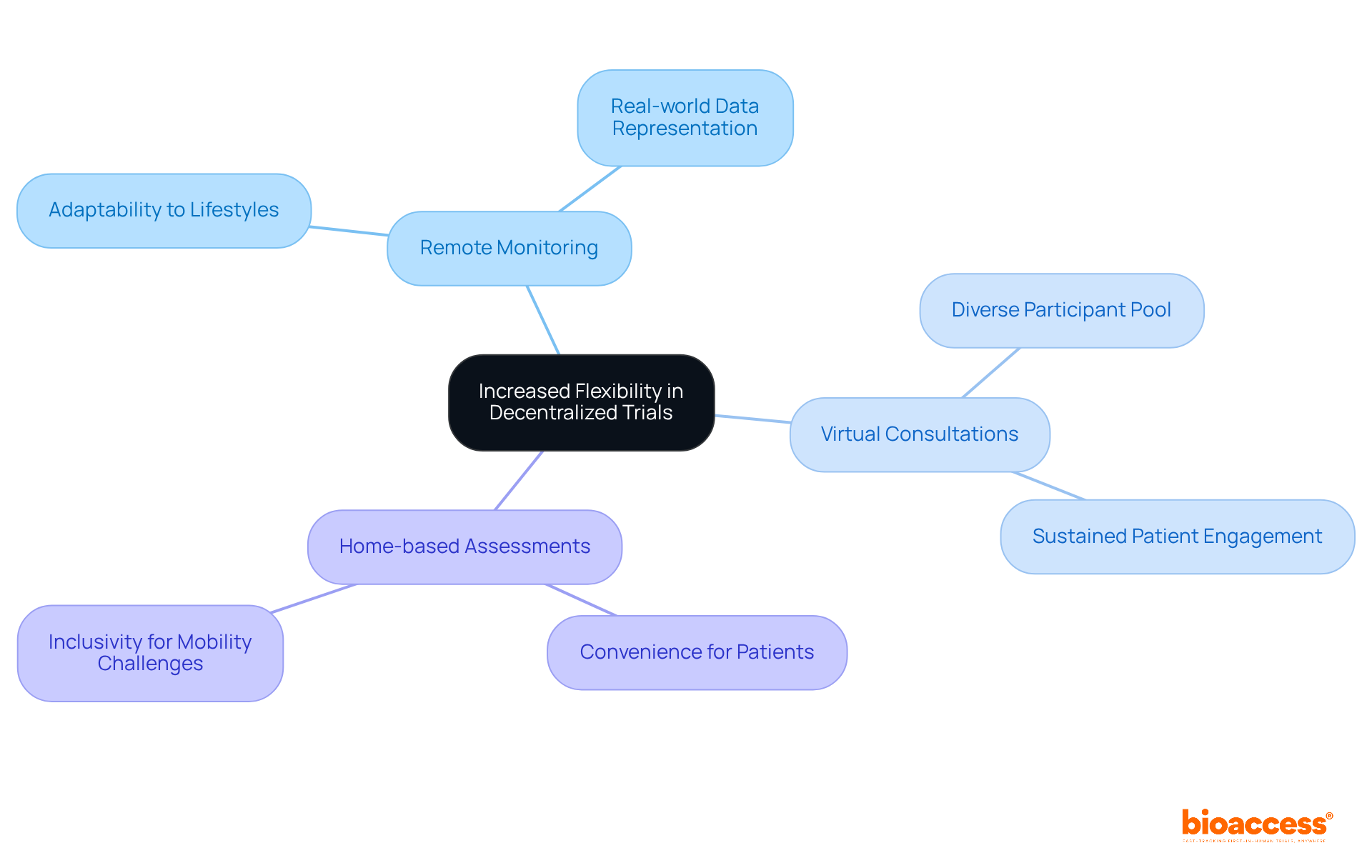 The central idea is about how decentralized trials offer flexibility. Each branch represents a method or adaptation, and the sub-branches show their benefits. The more branches, the more ways we can adapt to patient needs!