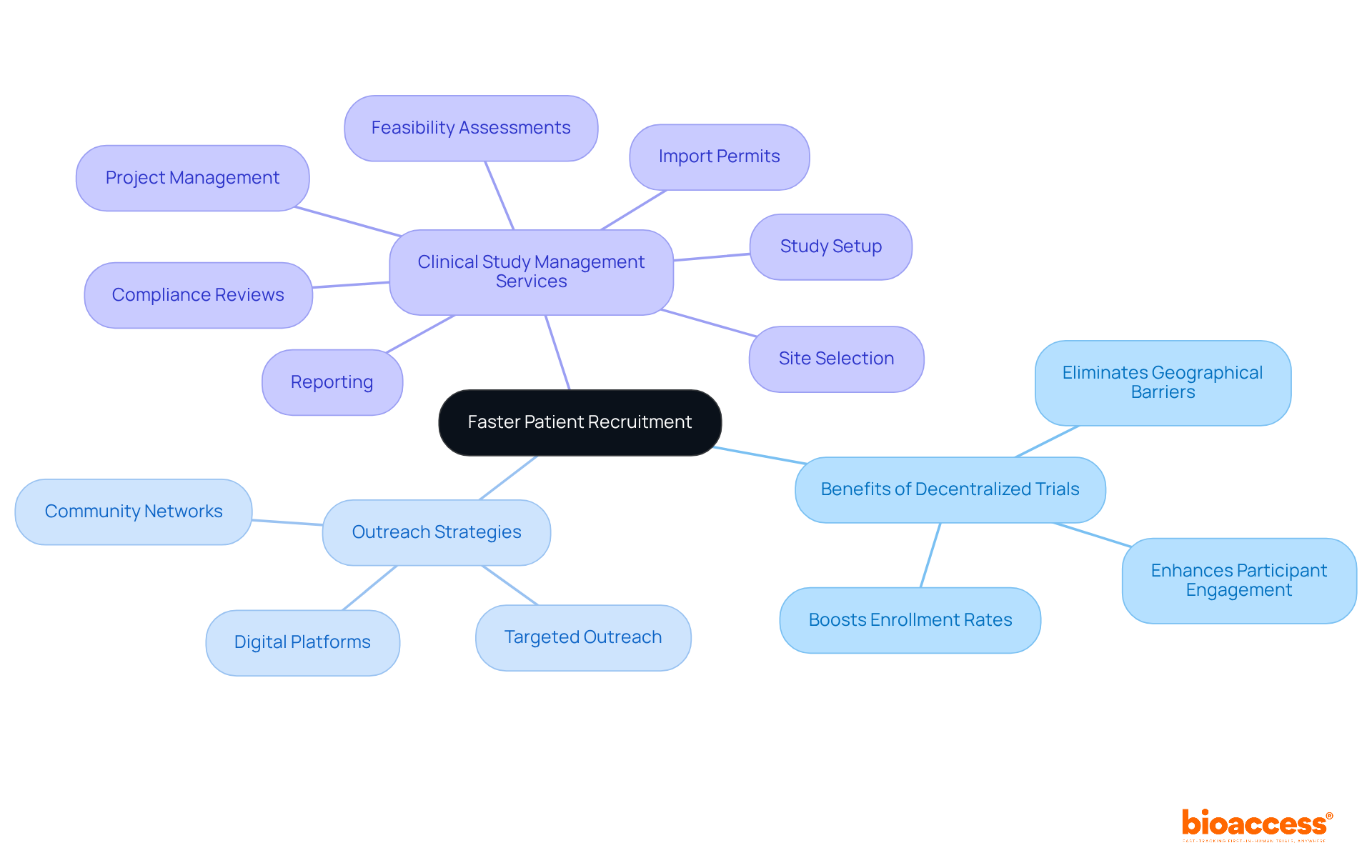 Start with the central theme of patient recruitment, then explore the benefits of decentralized trials, effective outreach strategies, and essential clinical study management services. Each branch connects back to the central idea, illustrating how these components work together.