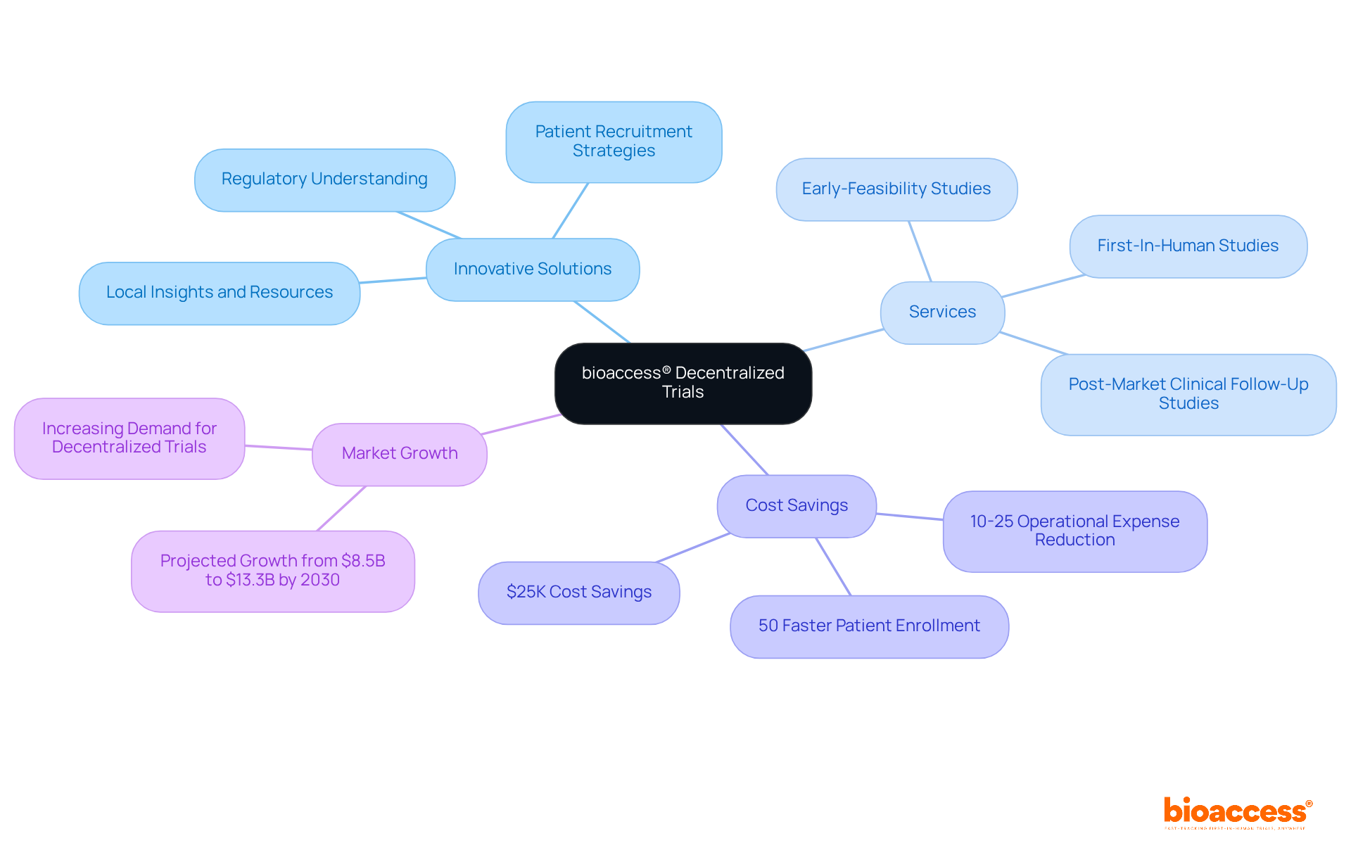 The center represents bioaccess®'s focus on decentralized trials, with branches showing how its services lead to cost savings and contribute to market growth — follow the branches to explore the connections.