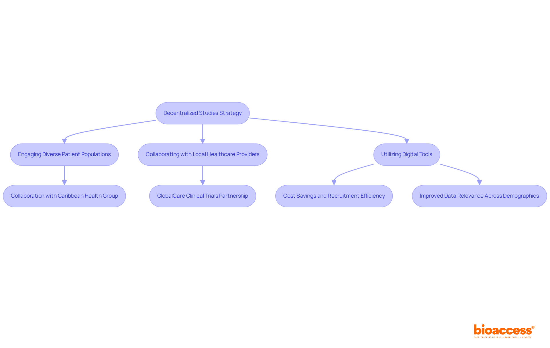 This flowchart illustrates how decentralized studies connect various stakeholders and initiatives to improve patient access and research outcomes. Follow the arrows to see the progression from strategy to action.