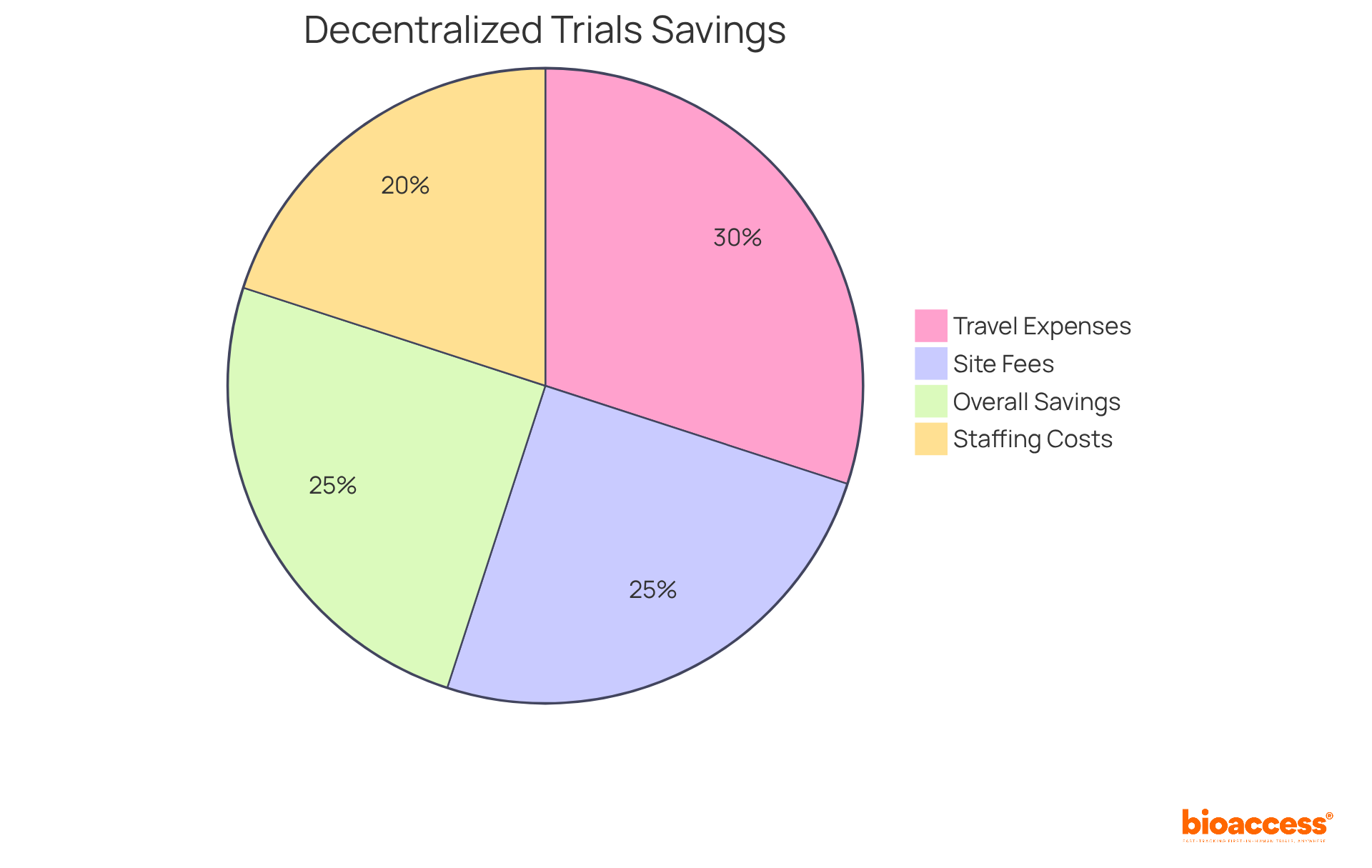 Each segment of the pie shows how different factors contribute to the total savings in decentralized trials. The larger the segment, the more significant the factor's impact on reducing costs.