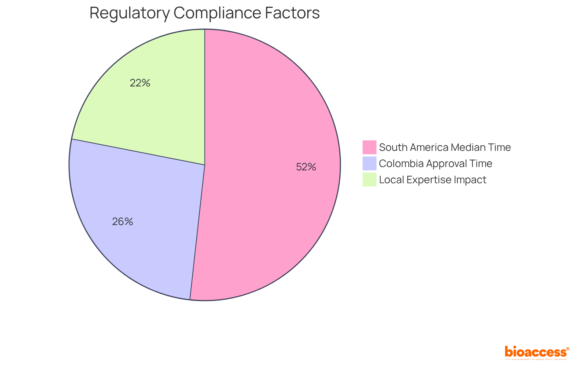 Each slice represents a different aspect of regulatory compliance: the blue slice shows the faster approval time in Colombia, the red slice indicates the longer median approval time across South America, and the green slice emphasizes the importance of local expertise in enhancing compliance and efficiency.