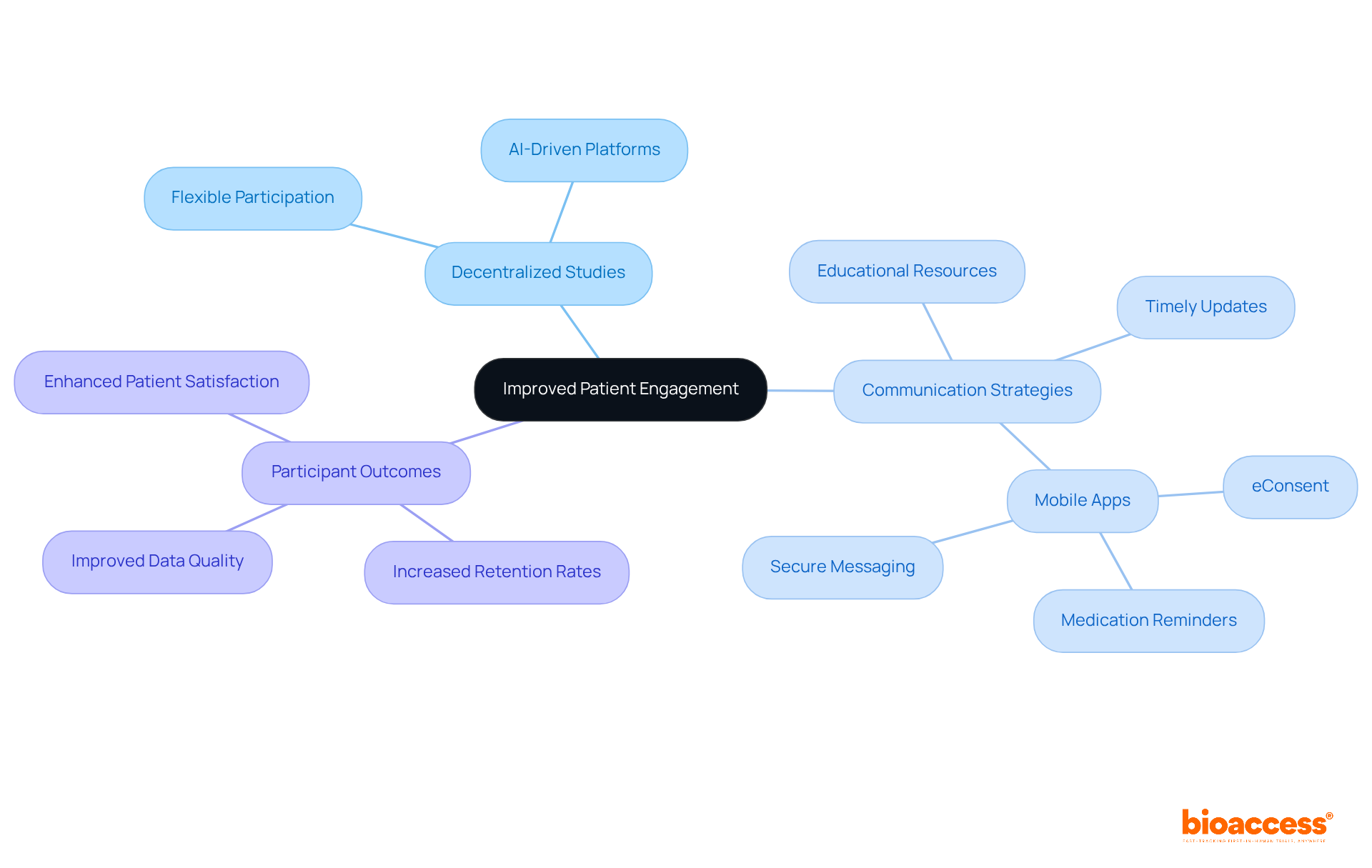 The central idea is patient engagement, with branches showing different strategies and their benefits. Each branch represents a key focus area, helping you visualize how these elements connect and support participant involvement.