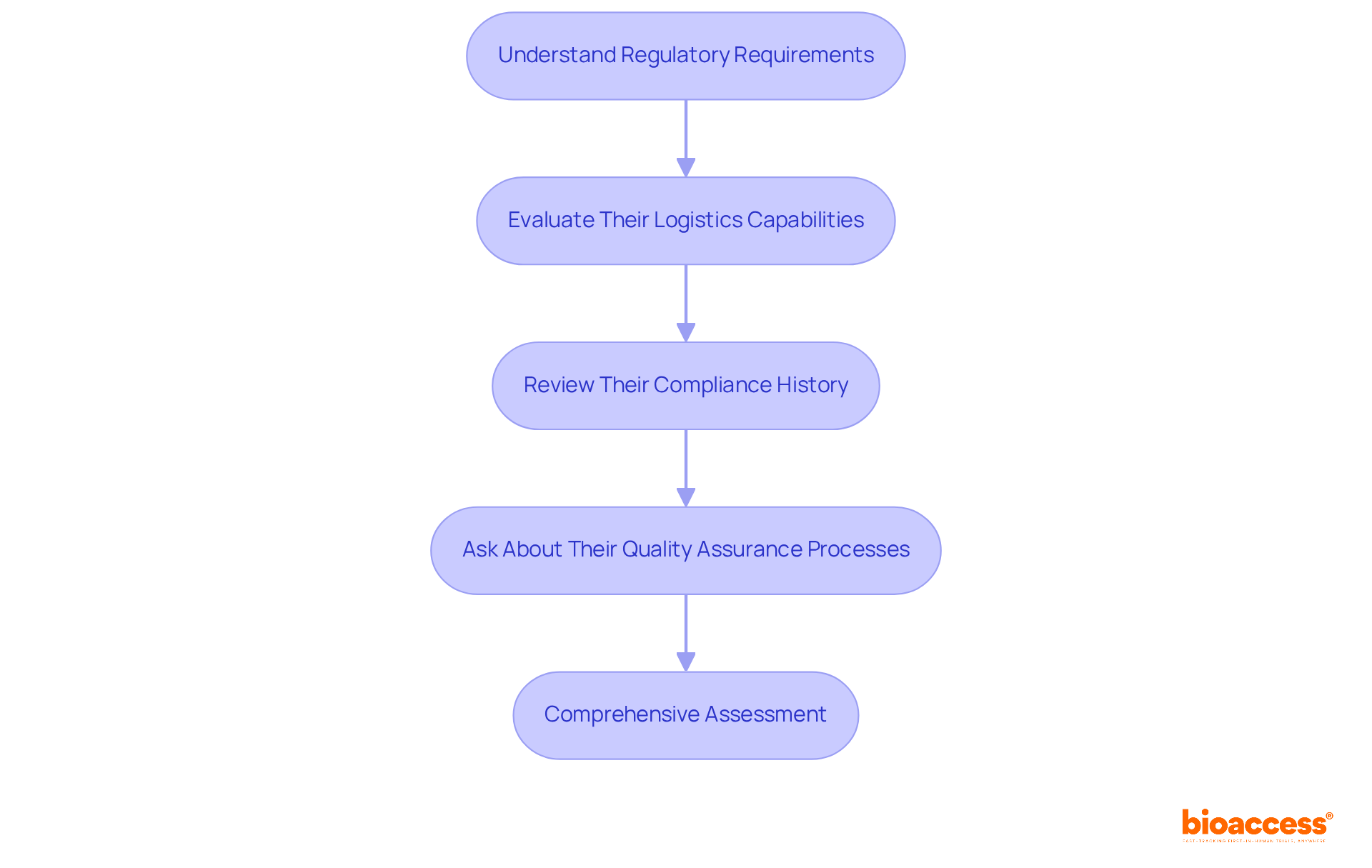 Each box represents a step in the evaluation process. Start from the top with understanding the regulations and follow the arrows down through logistics, compliance history, and quality assurance measures, leading to a comprehensive assessment at the bottom.