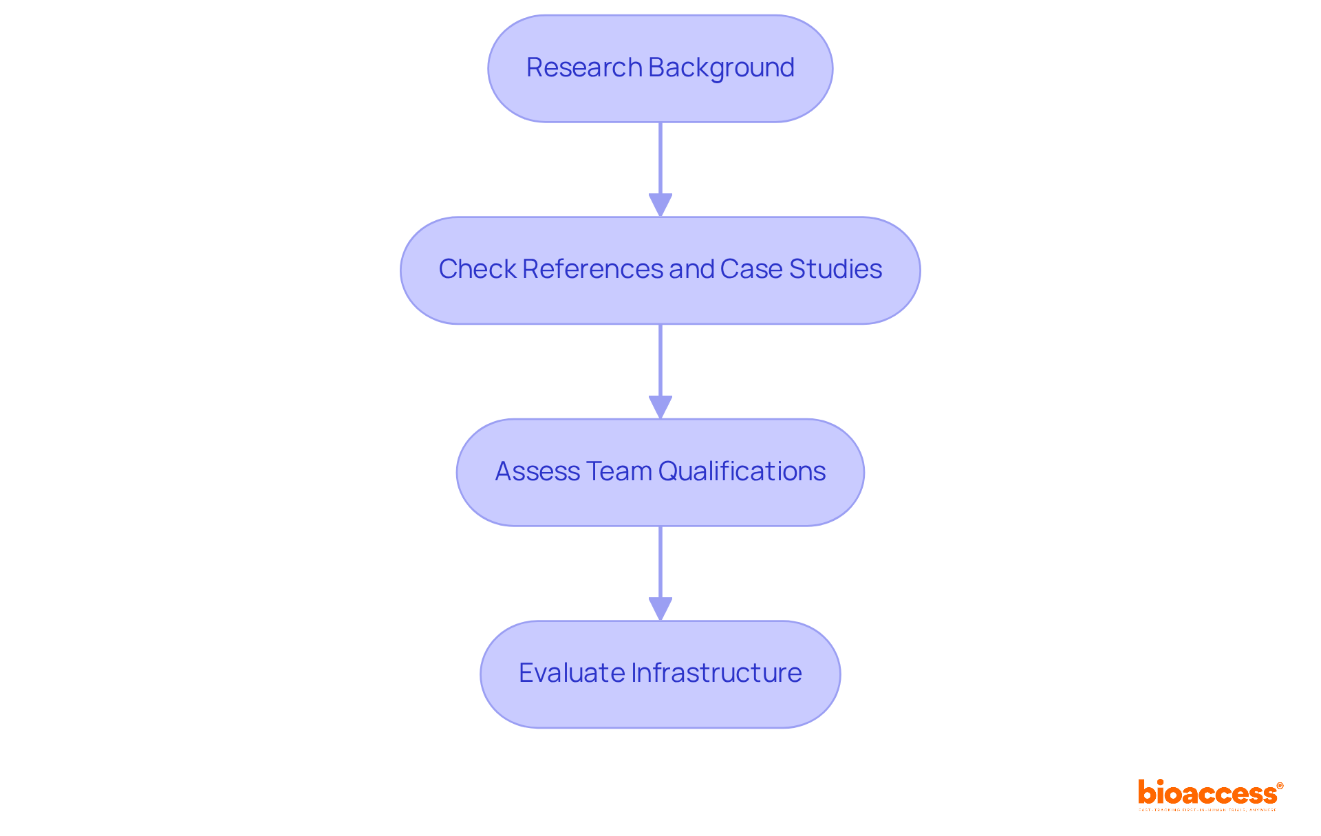 Each box represents a step in evaluating potential research partners — follow the arrows to understand the order of actions required for thorough evaluation.