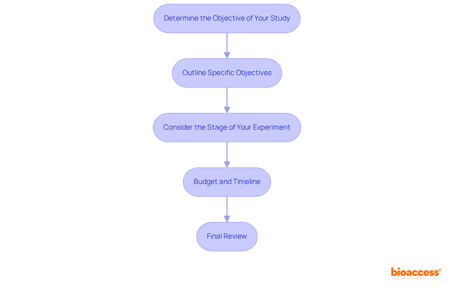 Each box in the flowchart represents an important step in the process of setting up your clinical trial. Follow the arrows to understand the order of actions needed for a successful study.