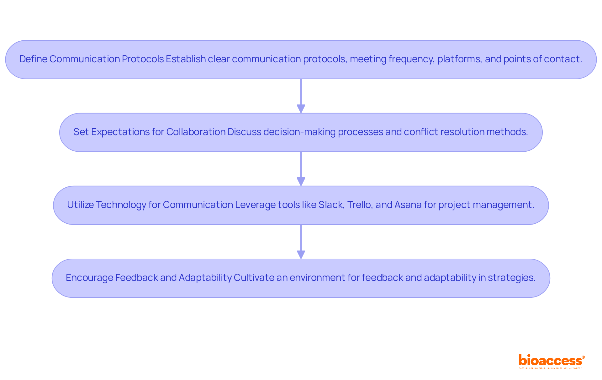 Each box represents a key step in establishing effective communication and collaboration. Follow the arrows to see how each step builds on the previous one, leading to a more cohesive team approach.
