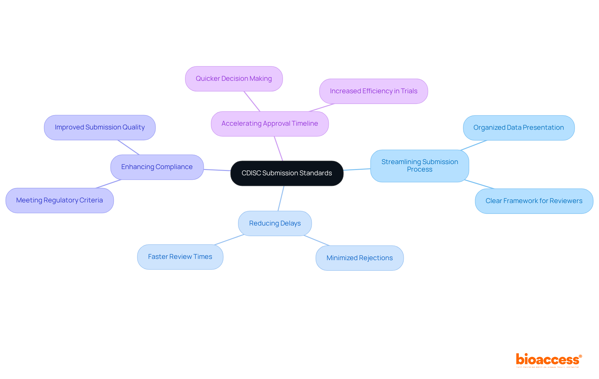 The central node represents the CDISC standards, with branches illustrating how these standards improve the submission process and compliance in clinical trials. Follow the branches to understand the various benefits.