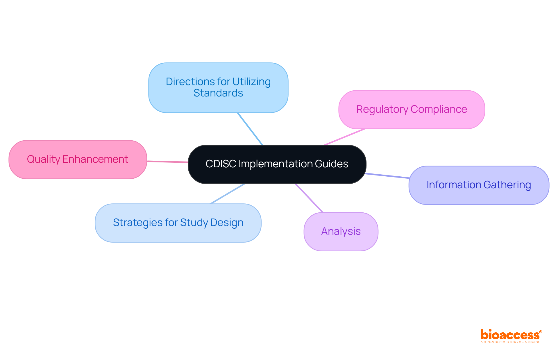 At the center is the main concept of CDISC guides, with branches showing how they help in various aspects of clinical research. Follow the branches to see specific strategies and benefits associated with each area.