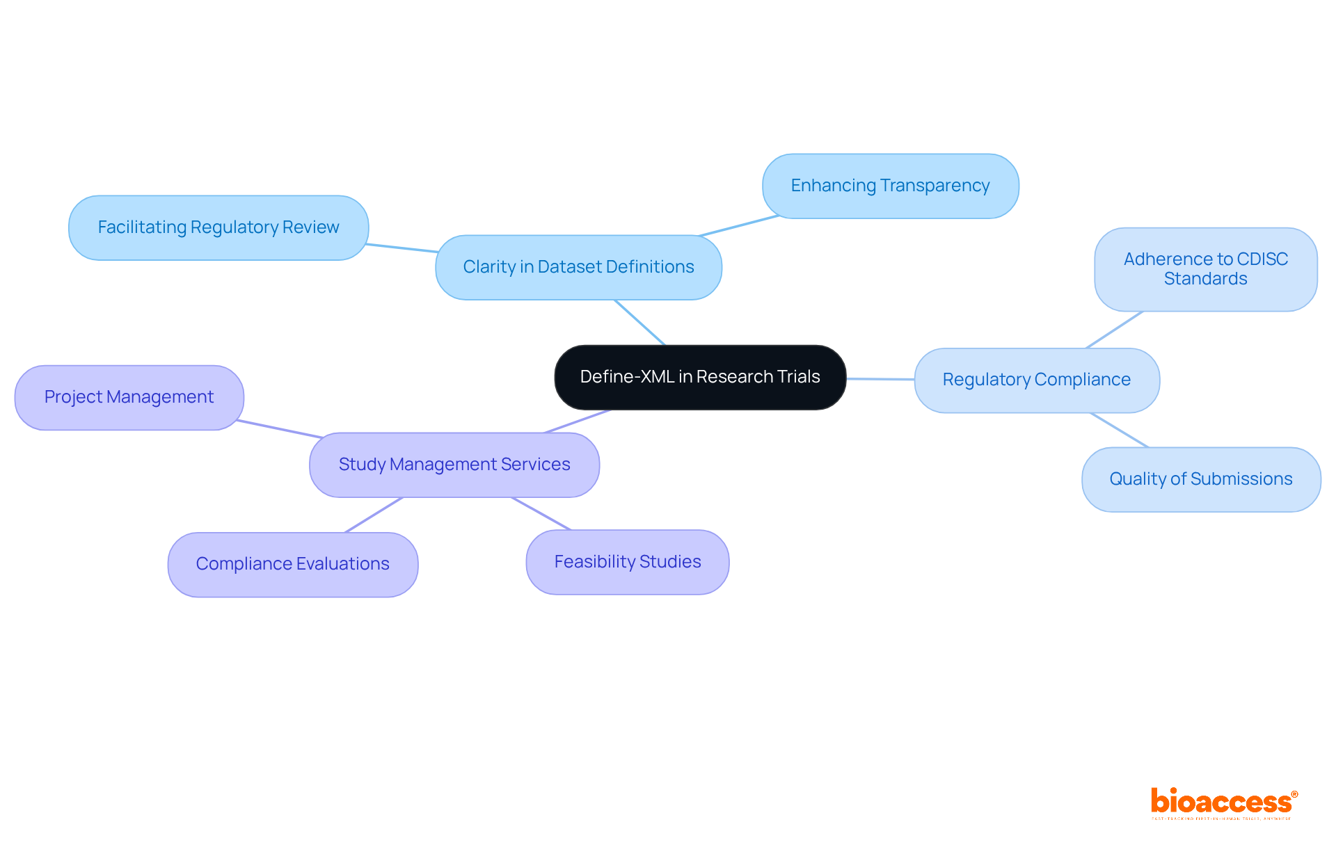 Start from the center with Define-XML, then explore how it connects to clarity, compliance, and management services in research. Each branch reveals a different aspect of its importance.