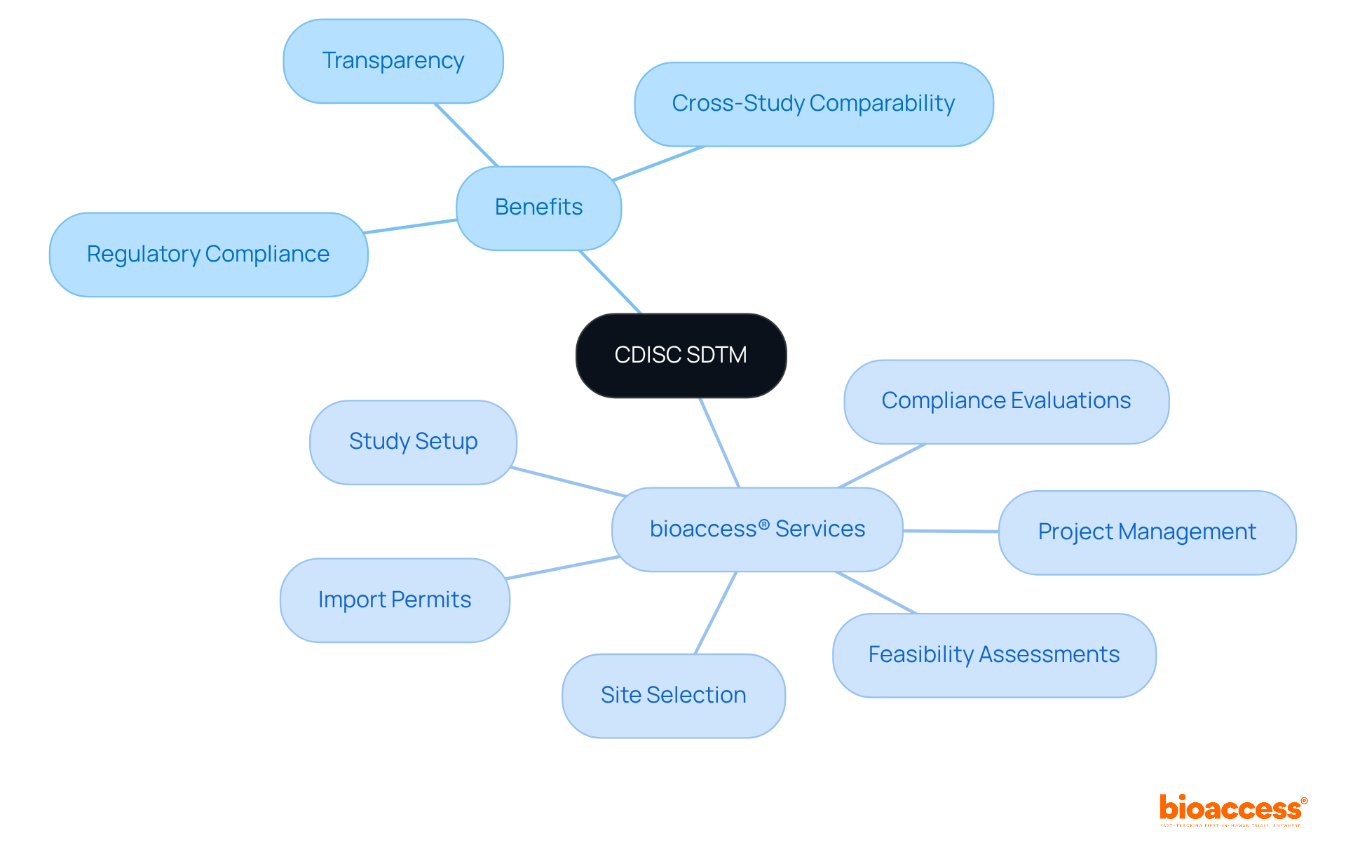 In this mindmap, the central idea is the Study Data Tabulation Model (SDTM). Branch out to see how it benefits clinical trials and the specific services that help streamline the process.