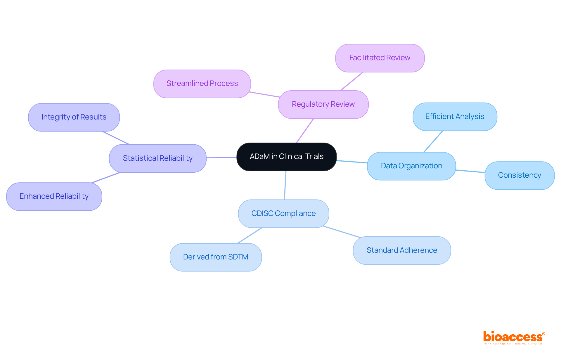 Start with ADaM at the center and follow the branches to explore how it influences various aspects of clinical trials, from data organization to regulatory considerations.