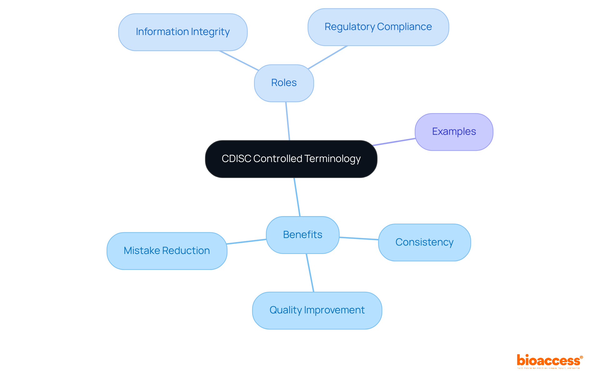 This mindmap starts with the main concept of controlled terminology in the center. Each branch represents a key aspect, showing how they contribute to the overall goal of enhancing clinical data quality.